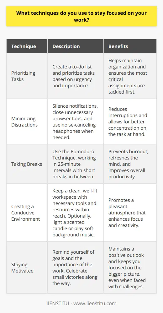 Staying focused on my work is crucial for productivity and meeting deadlines. I employ several techniques to maintain concentration: Prioritizing Tasks I start each day by creating a to-do list, prioritizing tasks based on urgency and importance. This helps me stay organized and tackle the most critical assignments first. Minimizing Distractions I try to minimize distractions by silencing notifications on my phone and closing unnecessary browser tabs. If Im working on a particularly challenging project, I might even put on noise-canceling headphones to block out background noise. Taking Breaks Taking regular breaks is essential for maintaining focus. I use the Pomodoro Technique, working in 25-minute intervals with short breaks in between. During these breaks, I stretch, grab a snack, or take a quick walk to refresh my mind. Creating a Conducive Environment I find that I work best in a clean, well-lit space. I keep my desk tidy and ensure I have all the necessary tools and resources within reach. Sometimes, Ill even light a scented candle or play soft background music to create a pleasant atmosphere. Staying Motivated When I feel my motivation waning, I remind myself of my goals and the importance of the work Im doing. I also celebrate small victories along the way, which helps me stay positive and focused on the bigger picture. By implementing these techniques, Im able to stay focused and productive, even when faced with challenging tasks or tight deadlines.