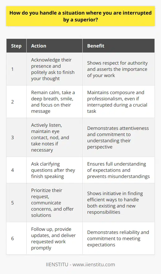 When interrupted by a superior, I first acknowledge their presence and politely ask if I may finish my thought. This shows respect for their authority while also asserting the importance of my own work and ideas. If they insist on speaking immediately, I give them my full attention and listen carefully to understand their needs. Remain Calm and Professional Its essential to maintain composure and avoid appearing flustered or annoyed by the interruption. I take a deep breath, smile, and focus on the superiors message. Even if Im in the middle of a crucial task, I recognize that their input may be time-sensitive or critical to the projects success. Actively Listen and Take Notes When my superior shares information or instructions, I engage in active listening by maintaining eye contact and nodding occasionally. If the details are complex or lengthy, I jot down key points to ensure I dont miss anything important. This demonstrates my attentiveness and commitment to understanding their perspective. Ask Clarifying Questions After my superior finishes speaking, I take a moment to process the information and ask any necessary clarifying questions. This helps me grasp the full scope of their expectations and prevents misunderstandings down the line. Asking thoughtful questions also shows that Im engaged and eager to meet their needs. Prioritize and Communicate Once I have a clear understanding of my superiors request, I assess how it fits into my current workload and priorities. If there are conflicting deadlines or concerns, I communicate these respectfully and work with my superior to find a solution. I offer suggestions for how I can efficiently handle both their request and my existing responsibilities. Follow Up and Keep Them Updated After the interruption, I make sure to follow through on any action items discussed and keep my superior informed of progress. This could involve sending a quick email summary of our conversation, providing regular status updates, or delivering the requested work promptly. By closing the loop and maintaining open lines of communication, I demonstrate my reliability and commitment to meeting their expectations.