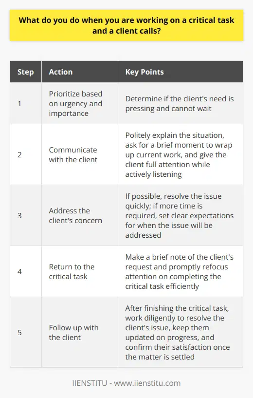 When working on a critical task and a client calls, I prioritize based on urgency and importance. If the clients need is pressing and cant wait, I politely explain my situation and ask for a brief moment to wrap up my current work. Communicating with the Client I then give the client my full attention, actively listening to understand their needs. I ask clarifying questions to ensure I grasp the issue thoroughly. Throughout the conversation, I maintain a friendly and professional tone. Addressing the Clients Concern If I can resolve the clients issue quickly, I do so immediately. However, if it requires more time, I set clear expectations for when I can work on it, ensuring it aligns with their timeline. Returning to the Critical Task After the call, I make a brief note of the clients request and promptly return to my critical task. I refocus my attention and dive back in, aiming to complete it efficiently. Following Up Once Ive finished the critical task, I circle back to the clients request. I work diligently to resolve their issue, keeping them updated on my progress. When the matter is settled, I reach out to confirm their satisfaction and thank them for their patience. In summary, I believe in striking a balance between responsiveness to clients and commitment to critical work. By communicating clearly, managing expectations, and following through, I aim to deliver excellent results on all fronts.