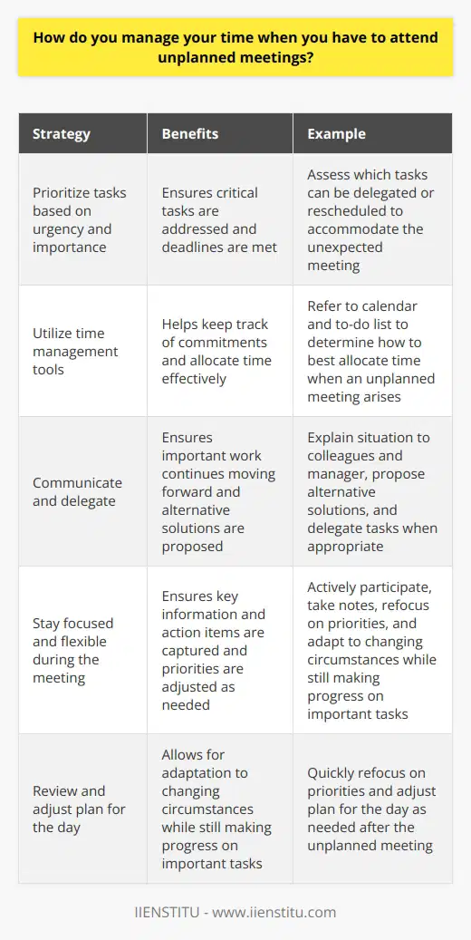 When faced with unplanned meetings, I prioritize my tasks based on urgency and importance. I quickly assess which tasks can be delegated or rescheduled to accommodate the unexpected meeting. Utilize Time Management Tools I rely on my calendar and to-do list to keep track of my commitments. When an unplanned meeting arises, I refer to these tools to determine how to best allocate my time. For example, last week I had a project deadline looming when my manager called an impromptu team meeting. I quickly reviewed my to-do list and identified a less urgent task that could be postponed, allowing me to attend the meeting without compromising my project timeline. Communicate and Delegate If an unplanned meeting conflicts with a critical task or appointment, I communicate openly with my colleagues and manager. I explain my situation and propose alternative solutions, such as sending a representative or rescheduling the meeting if possible. In situations where I have team members I can rely on, I delegate tasks when appropriate. This helps ensure important work continues moving forward even when my schedule is disrupted by unexpected meetings. Stay Focused and Flexible During the unplanned meeting itself, I stay focused on the purpose and objectives. I actively participate and take notes to ensure I capture key information and action items. After the meeting, I quickly refocus on my priorities and adjust my plan for the day as needed. I stay flexible and adapt to changing circumstances while still making progress on my most important tasks.