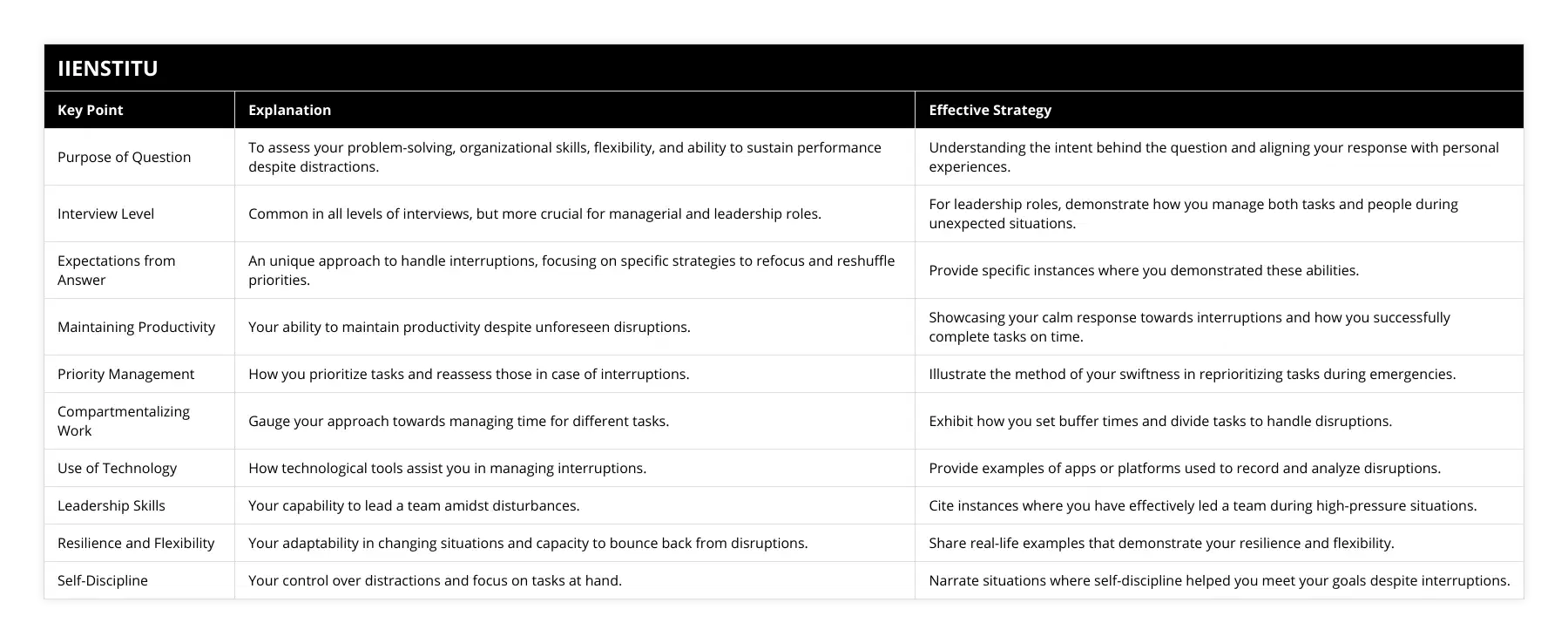 Purpose of Question, To assess your problem-solving, organizational skills, flexibility, and ability to sustain performance despite distractions, Understanding the intent behind the question and aligning your response with personal experiences, Interview Level, Common in all levels of interviews, but more crucial for managerial and leadership roles, For leadership roles, demonstrate how you manage both tasks and people during unexpected situations, Expectations from Answer, An unique approach to handle interruptions, focusing on specific strategies to refocus and reshuffle priorities, Provide specific instances where you demonstrated these abilities, Maintaining Productivity, Your ability to maintain productivity despite unforeseen disruptions, Showcasing your calm response towards interruptions and how you successfully complete tasks on time, Priority Management, How you prioritize tasks and reassess those in case of interruptions, Illustrate the method of your swiftness in reprioritizing tasks during emergencies, Compartmentalizing Work, Gauge your approach towards managing time for different tasks, Exhibit how you set buffer times and divide tasks to handle disruptions, Use of Technology, How technological tools assist you in managing interruptions, Provide examples of apps or platforms used to record and analyze disruptions, Leadership Skills, Your capability to lead a team amidst disturbances, Cite instances where you have effectively led a team during high-pressure situations, Resilience and Flexibility, Your adaptability in changing situations and capacity to bounce back from disruptions, Share real-life examples that demonstrate your resilience and flexibility, Self-Discipline, Your control over distractions and focus on tasks at hand, Narrate situations where self-discipline helped you meet your goals despite interruptions
