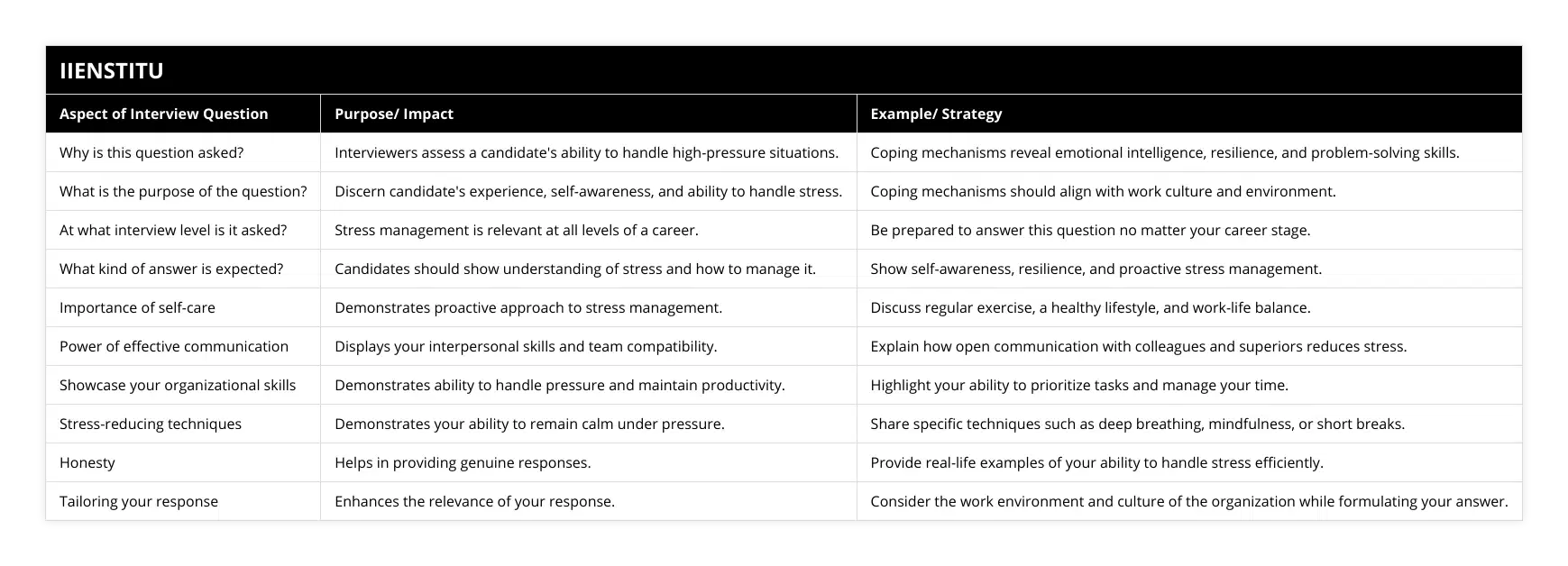 Why is this question asked?, Interviewers assess a candidate's ability to handle high-pressure situations, Coping mechanisms reveal emotional intelligence, resilience, and problem-solving skills, What is the purpose of the question?, Discern candidate's experience, self-awareness, and ability to handle stress, Coping mechanisms should align with work culture and environment, At what interview level is it asked?, Stress management is relevant at all levels of a career, Be prepared to answer this question no matter your career stage, What kind of answer is expected?, Candidates should show understanding of stress and how to manage it, Show self-awareness, resilience, and proactive stress management, Importance of self-care, Demonstrates proactive approach to stress management, Discuss regular exercise, a healthy lifestyle, and work-life balance, Power of effective communication, Displays your interpersonal skills and team compatibility, Explain how open communication with colleagues and superiors reduces stress, Showcase your organizational skills, Demonstrates ability to handle pressure and maintain productivity, Highlight your ability to prioritize tasks and manage your time, Stress-reducing techniques, Demonstrates your ability to remain calm under pressure, Share specific techniques such as deep breathing, mindfulness, or short breaks, Honesty, Helps in providing genuine responses, Provide real-life examples of your ability to handle stress efficiently, Tailoring your response, Enhances the relevance of your response, Consider the work environment and culture of the organization while formulating your answer