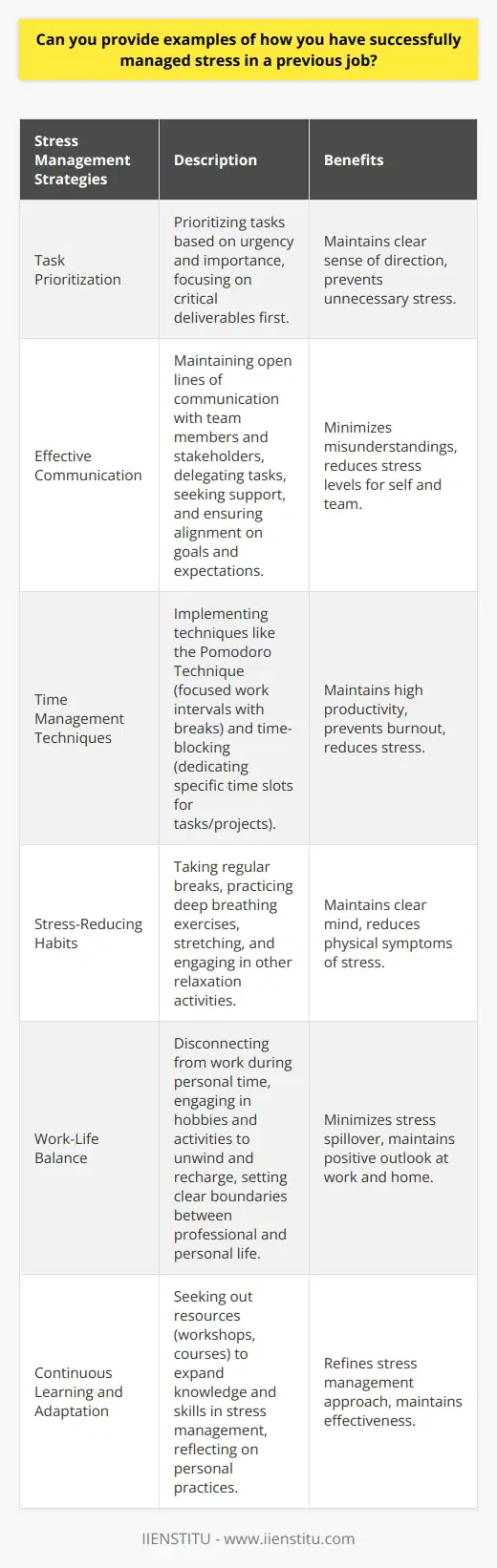 In my previous role as a project manager, I successfully managed stress through various strategies and techniques. One effective method I employed was prioritizing tasks based on urgency and importance, ensuring that I focused on critical deliverables first. This approach helped me maintain a clear sense of direction and prevented unnecessary stress from accumulating. Another crucial aspect of my stress management approach involved effective communication with my team members and stakeholders. By maintaining open lines of communication, I could delegate tasks appropriately, seek support when needed, and ensure that everyone was on the same page regarding project goals and expectations. This collaborative approach minimized misunderstandings and reduced stress levels for both myself and my team. Time Management Techniques I also implemented several time management techniques to help manage stress effectively. One such technique was the Pomodoro Technique, which involves working in focused 25-minute intervals followed by short breaks. This method helped me maintain high levels of productivity while preventing burnout and reducing stress. Additionally, I made use of time-blocking, dedicating specific time slots to particular tasks or projects, which allowed me to stay organized and focused. Stress-Reducing Habits To further manage stress, I incorporated stress-reducing habits into my daily routine. For example, I made sure to take regular breaks throughout the day, using this time to step away from my desk, stretch, and practice deep breathing exercises. These brief moments of relaxation helped me maintain a clear mind and reduced the physical symptoms of stress. Work-Life Balance Maintaining a healthy work-life balance was another essential component of my stress management strategy. I made a conscious effort to disconnect from work during my personal time, engaging in hobbies and activities that helped me unwind and recharge. By setting clear boundaries between my professional and personal life, I was able to minimize stress spillover and maintain a positive outlook both at work and at home. Continuous Learning and Adaptation Finally, I recognized that stress management is an ongoing process that requires continuous learning and adaptation. I actively sought out resources, such as stress management workshops and online courses, to expand my knowledge and skills in this area. By staying informed about the latest stress management techniques and regularly reflecting on my own practices, I was able to refine my approach and maintain a high level of effectiveness in managing stress throughout my tenure in my previous role.