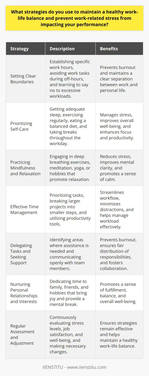 Maintaining a healthy work-life balance is crucial for preventing work-related stress and ensuring optimal performance. Several strategies can be employed to achieve this balance and mitigate the negative impact of stress on ones professional life. Setting Clear Boundaries Establishing clear boundaries between work and personal life is essential. This involves setting specific work hours and adhering to them, avoiding work-related tasks during off-hours, and learning to say no to excessive workloads or commitments that may lead to burnout. Prioritizing Self-Care Engaging in regular self-care activities is vital for managing stress and maintaining overall well-being. This includes getting adequate sleep, exercising regularly, eating a balanced diet, and taking breaks throughout the workday to recharge and refocus. Practicing Mindfulness and Relaxation Techniques Incorporating mindfulness and relaxation techniques into ones daily routine can help reduce stress and improve mental clarity. This may involve practicing deep breathing exercises, meditation, yoga, or engaging in hobbies that promote relaxation and enjoyment. Effective Time Management Implementing effective time management strategies is crucial for maintaining a healthy work-life balance. This includes prioritizing tasks, breaking larger projects into smaller, manageable steps, and utilizing productivity tools to streamline workflow and minimize distractions. Delegating Tasks and Seeking Support Recognizing when to delegate tasks and seek support from colleagues or supervisors is essential for managing workload and preventing burnout. This involves identifying areas where assistance is needed and communicating openly with team members to ensure a fair distribution of responsibilities. Nurturing Personal Relationships and Interests Maintaining strong personal relationships and pursuing interests outside of work is vital for achieving a sense of fulfillment and balance. This includes dedicating time to family, friends, and hobbies that bring joy and provide a mental break from work-related stressors. Regularly Assessing and Adjusting Strategies Continuously assessing the effectiveness of work-life balance strategies and making adjustments as needed is important. This involves regularly reflecting on ones stress levels, job satisfaction, and overall well-being, and implementing changes to maintain a healthy equilibrium between work and personal life. By employing these strategies and prioritizing self-care, individuals can effectively manage work-related stress and maintain a healthy work-life balance, ultimately leading to improved performance and overall job satisfaction.