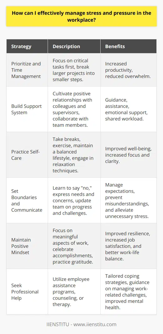 Managing stress and pressure in the workplace is crucial for maintaining productivity, well-being, and job satisfaction. Implementing effective strategies can help individuals cope with the demands of their work environment. One key approach is to prioritize tasks and manage time efficiently, focusing on the most critical responsibilities first. Breaking larger projects into smaller, manageable steps can make them less overwhelming and more achievable. Develop a Support System Building a strong support system at work is essential for managing stress and pressure. Cultivate positive relationships with colleagues and supervisors, as they can provide valuable guidance, assistance, and emotional support. Dont hesitate to reach out for help when needed, and be willing to offer support to others in return. Collaborating with team members can lighten the workload and foster a sense of camaraderie. Practice Self-Care Engaging in regular self-care activities is vital for managing stress and maintaining overall well-being. Take short breaks throughout the day to recharge and refocus. Use this time to stretch, practice deep breathing exercises, or engage in brief meditation sessions. Prioritize a healthy lifestyle by maintaining a balanced diet, staying hydrated, and getting sufficient sleep each night. Regular physical exercise, such as walking or yoga, can also help reduce stress and improve mental clarity. Set Boundaries and Communicate Effectively Establishing clear boundaries is crucial for managing stress and pressure in the workplace. Learn to say  no  when necessary, and communicate your limits and expectations to colleagues and supervisors. Be assertive in expressing your needs and concerns, while remaining professional and respectful. Effective communication can prevent misunderstandings and alleviate unnecessary stress. Regularly update your team and manager on your progress, challenges, and any support you may require. Maintain a Positive Mindset Cultivating a positive mindset can significantly impact your ability to manage stress and pressure at work. Focus on the aspects of your job that you enjoy and find meaningful. Celebrate your accomplishments, no matter how small, and learn from setbacks rather than dwelling on them. Practice gratitude by acknowledging the positive elements in your life, both personally and professionally. Maintain a healthy work-life balance by setting aside time for hobbies, relaxation, and social connections outside of work. Seek Professional Help When Needed If stress and pressure become overwhelming and begin to impact your well-being and job performance, dont hesitate to seek professional help. Many organizations offer employee assistance programs (EAPs) that provide confidential counseling and support services. Talking to a therapist or counselor can help you develop coping strategies tailored to your specific needs and circumstances. They can also provide guidance on managing work-related challenges and improving your overall mental health. By implementing these strategies and prioritizing self-care, individuals can effectively manage stress and pressure in the workplace. Remember that its a continuous process, and it may take time to find the techniques that work best for you. Be patient with yourself and consistently practice stress management to maintain a healthy and productive work life.
