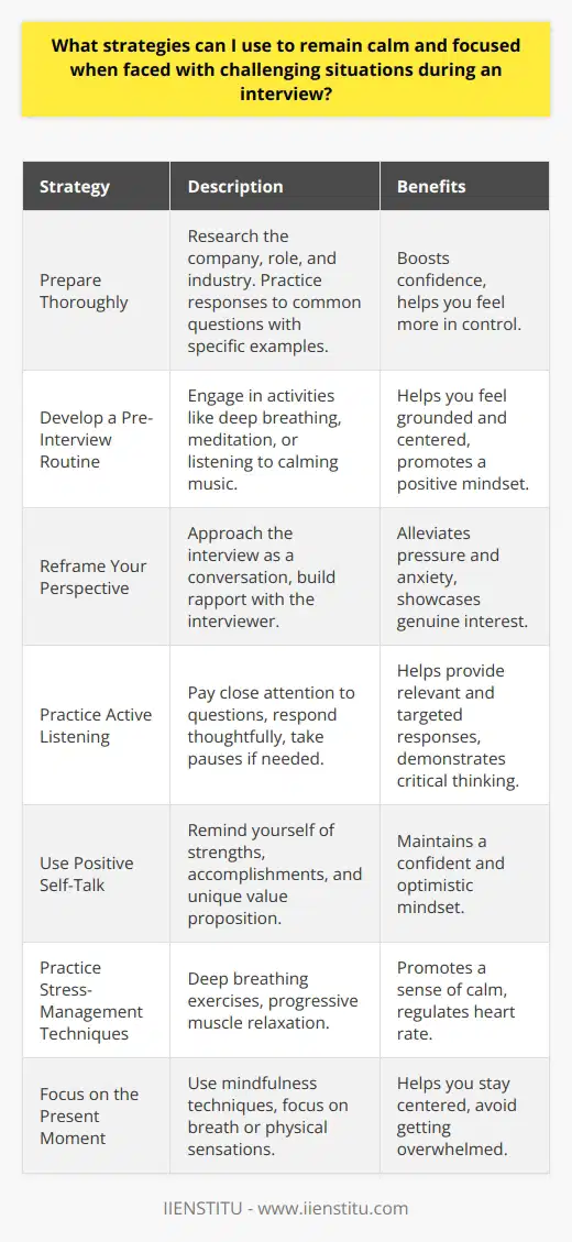Maintaining composure during challenging interview situations is crucial for demonstrating professionalism and competence. Several strategies can help you remain calm and focused, ensuring you present your best self to potential employers. Prepare Thoroughly One of the most effective ways to stay calm during interviews is to prepare extensively beforehand. Research the company, the role, and the industry to anticipate potential questions. Practice your responses to common interview questions, focusing on specific examples that showcase your skills and experience. Thorough preparation will boost your confidence and help you feel more in control during the interview. Develop a Pre-Interview Routine Establish a pre-interview routine that helps you feel grounded and centered. This may include deep breathing exercises, meditation, or listening to calming music. Engage in activities that promote a positive mindset, such as reviewing your accomplishments or reading inspirational quotes. A consistent routine will signal to your mind and body that its time to focus and perform at your best. Reframe Your Perspective Instead of viewing the interview as an interrogation, approach it as a conversation. Remember that the interviewer is simply trying to get to know you and assess your fit for the role. Reframing your perspective can help alleviate some of the pressure and anxiety associated with interviews. Focus on building a rapport with the interviewer and showcasing your genuine interest in the opportunity. Practice Active Listening During the interview, practice active listening to stay engaged and focused. Pay close attention to the interviewers questions and respond thoughtfully. If you need a moment to collect your thoughts, its okay to take a brief pause before answering. Active listening will help you provide more relevant and targeted responses, demonstrating your ability to think critically under pressure. Use Positive Self-Talk Engage in positive self-talk throughout the interview process. Remind yourself of your strengths, accomplishments, and unique value proposition. Replace negative thoughts with affirmations such as I am well-prepared or I am the ideal candidate for this role. Positive self-talk will help you maintain a confident and optimistic mindset, even in the face of challenging questions or situations. Practice Stress-Management Techniques Incorporate stress-management techniques into your interview preparation and execution. Deep breathing exercises can help calm your nerves and regulate your heart rate. Progressive muscle relaxation, where you systematically tense and relax different muscle groups, can also promote a sense of calm. Regular practice of these techniques will make them more effective during high-pressure situations like interviews. Focus on the Present Moment During the interview, focus on the present moment rather than dwelling on past mistakes or worrying about future outcomes. Mindfulness techniques, such as grounding yourself by focusing on your breath or physical sensations, can help you stay centered and avoid getting overwhelmed. By staying present, youll be better equipped to listen actively, think clearly, and respond effectively to interview questions. Remember, the key to remaining calm and focused during challenging interview situations is a combination of thorough preparation, self-care, and mindset management. By implementing these strategies and practicing regularly, youll be able to approach interviews with greater confidence and poise, increasing your chances of success in landing your desired role.