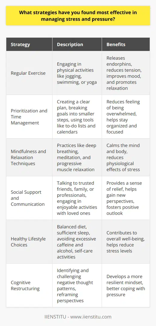 Managing stress and pressure effectively is crucial for maintaining overall well-being and achieving success in various aspects of life. Several strategies have proven to be particularly useful in this regard. One of the most effective approaches is regular exercise, which helps to release endorphins, reduce tension, and improve mood. Engaging in physical activities such as jogging, swimming, or yoga can significantly alleviate stress levels and promote relaxation. Prioritization and Time Management Another key strategy is prioritizing tasks and managing time efficiently. By creating a clear plan and breaking down larger goals into smaller, manageable steps, individuals can reduce the overwhelming feeling of pressure. Utilizing tools like to-do lists, calendars, and time-blocking techniques can help in staying organized and focused on important tasks, thereby minimizing stress. Mindfulness and Relaxation Techniques Practicing mindfulness and relaxation techniques is also highly beneficial in managing stress. Mindfulness involves being present in the moment and observing thoughts and emotions without judgment. Techniques such as deep breathing exercises, meditation, and progressive muscle relaxation can help calm the mind and body, reducing the physiological effects of stress. Social Support and Communication Seeking social support and maintaining open communication with others is another effective strategy. Talking to trusted friends, family members, or professionals about stressors can provide a sense of relief and help gain new perspectives. Engaging in enjoyable activities and hobbies with loved ones can also serve as a distraction from stress and foster a positive outlook. Healthy Lifestyle Choices Adopting healthy lifestyle choices is essential for managing stress and pressure. Maintaining a balanced diet, getting sufficient sleep, and avoiding excessive caffeine and alcohol consumption can contribute to overall well-being. Engaging in regular self-care activities, such as taking breaks, practicing gratitude, and setting aside time for relaxation, can also help in reducing stress levels. Cognitive Restructuring Finally, cognitive restructuring techniques can be effective in managing stress. This involves identifying and challenging negative thought patterns that contribute to stress and replacing them with more positive and realistic ones. By reframing perspectives and focusing on solutions rather than problems, individuals can develop a more resilient mindset and better cope with pressure. In conclusion, managing stress and pressure requires a multi-faceted approach that incorporates various strategies. Regular exercise, prioritization, mindfulness, social support, healthy lifestyle choices, and cognitive restructuring are among the most effective techniques. By implementing these strategies consistently, individuals can enhance their ability to handle stress, improve their overall well-being, and achieve greater success in their personal and professional lives.