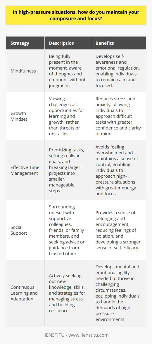 Maintaining composure and focus in high-pressure situations is a critical skill for success in various aspects of life. It requires a combination of mental and emotional strategies to navigate through challenging circumstances effectively. One key approach is to practice mindfulness, which involves being fully present in the moment and aware of ones thoughts and emotions without judgment. By cultivating mindfulness, individuals can develop a greater sense of self-awareness and emotional regulation, enabling them to remain calm and focused even in the face of adversity. Developing a Growth Mindset Another essential strategy for maintaining composure and focus is to adopt a growth mindset. This involves viewing challenges as opportunities for learning and growth rather than as threats or obstacles. By embracing a growth mindset, individuals can reframe high-pressure situations as chances to develop new skills, gain valuable experience, and build resilience. This positive perspective can help reduce stress and anxiety, allowing individuals to approach difficult tasks with greater confidence and clarity of mind. Practicing Effective Time Management Effective time management is also crucial for maintaining composure and focus in high-pressure situations. By prioritizing tasks, setting realistic goals, and breaking larger projects into smaller, manageable steps, individuals can avoid feeling overwhelmed and maintain a sense of control. Additionally, taking regular breaks and engaging in self-care activities, such as exercise or meditation, can help reduce stress and improve overall well-being, enabling individuals to approach high-pressure situations with greater energy and focus. Leveraging Social Support Leveraging social support is another valuable strategy for maintaining composure and focus in high-pressure situations. Surrounding oneself with supportive colleagues, friends, or family members can provide a sense of belonging and encouragement, helping individuals to feel more resilient and capable of handling challenges. By seeking advice, guidance, or simply a listening ear from trusted others, individuals can gain new perspectives, reduce feelings of isolation, and develop a stronger sense of self-efficacy in the face of high-pressure situations. Continuously Learning and Adapting Finally, maintaining composure and focus in high-pressure situations requires a commitment to continuous learning and adaptation. By actively seeking out new knowledge, skills, and strategies for managing stress and building resilience, individuals can become better equipped to handle the demands of high-pressure environments. This may involve attending workshops, reading relevant books or articles, or engaging in self-reflection and personal growth activities. By embracing a lifelong learning mindset and continuously striving to improve oneself, individuals can develop the mental and emotional agility needed to thrive in even the most challenging of circumstances.
