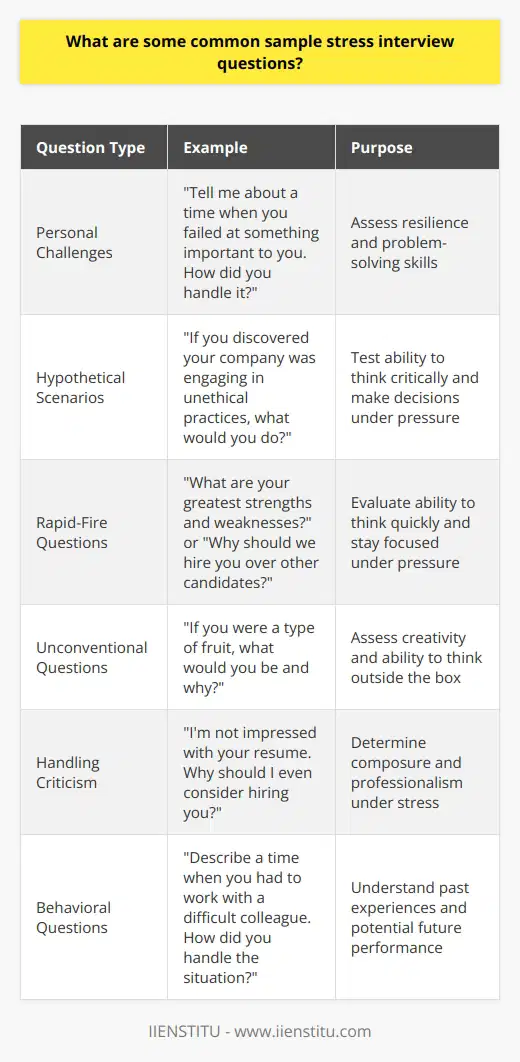 Stress interviews are designed to assess a candidates ability to handle pressure and think on their feet. These interviews often include questions that are intentionally difficult, unexpected, or even confrontational. Some common sample stress interview questions include: Personal Challenges Interviewers may ask about personal challenges youve faced and how you overcame them. They want to see your resilience and problem-solving skills. For example, Tell me about a time when you failed at something important to you. How did you handle it? Hypothetical Scenarios You may be given hypothetical scenarios that test your ability to think critically and make decisions under pressure. These questions often have no clear right or wrong answer. An example might be, If you discovered your company was engaging in unethical practices, what would you do? Rapid-Fire Questions In some cases, interviewers may ask a series of questions in quick succession without allowing much time for thought between answers. This tests your ability to think quickly and stay focused under pressure. Questions might include, What are your greatest strengths and weaknesses? or Why should we hire you over other candidates? Unconventional Questions Some stress interviews include questions that seem irrelevant or even bizarre. These questions assess your creativity and ability to think outside the box. For instance, If you were a type of fruit, what would you be and why? Handling Criticism Interviewers may give you harsh feedback or criticism to see how you react. They want to know if you can maintain composure and professionalism under stress. An example question might be, Im not impressed with your resume. Why should I even consider hiring you? Behavioral Questions Many stress interviews include behavioral questions that probe into your past experiences and how you handled specific situations. These questions help interviewers understand how you might perform in similar circumstances in the future. For example, Describe a time when you had to work with a difficult colleague. How did you handle the situation? Preparing for Stress Interviews While stress interviews can be challenging, there are ways to prepare. Research common stress interview questions and practice your responses. Focus on staying calm, maintaining eye contact, and taking a moment to think before answering. Remember, the interviewer wants to see how you handle pressure, not just the content of your answers. Stress interviews are not designed to be easy, but they provide valuable insight into a candidates potential. By understanding the types of questions you might face and preparing accordingly, you can increase your chances of success in these challenging situations.