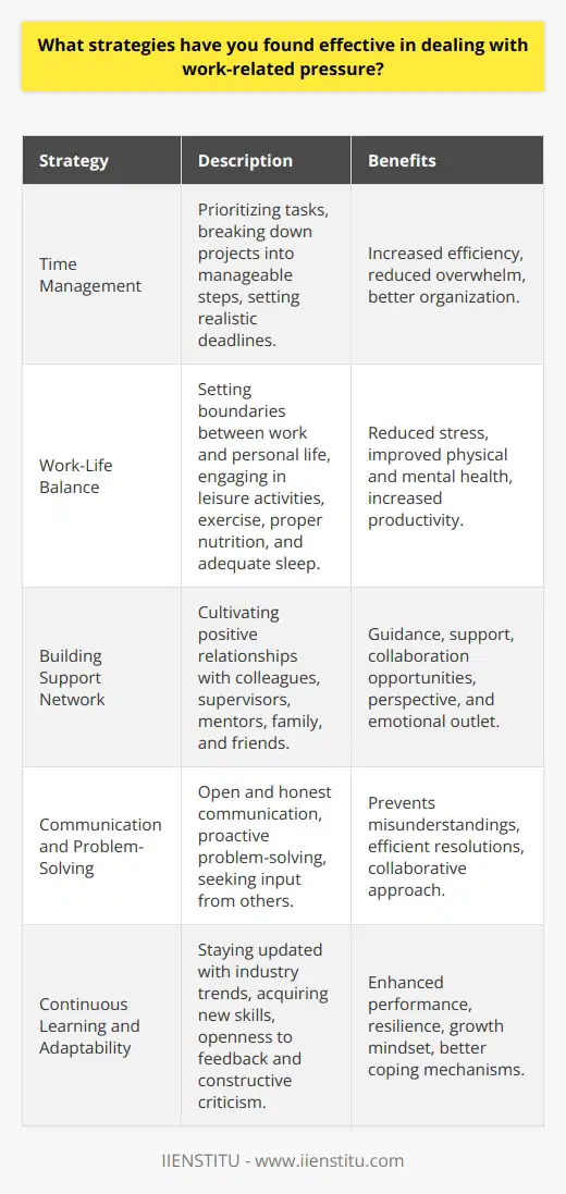 Effective strategies for managing work-related pressure involve a combination of personal and professional approaches. One crucial aspect is developing strong time management skills, which enables you to prioritize tasks and allocate your resources efficiently. This includes breaking down large projects into smaller, manageable steps and setting realistic deadlines for each component. Additionally, learning to delegate responsibilities when appropriate can help alleviate some of the burden and allow you to focus on high-priority items. Maintaining Work-Life Balance Another essential strategy is maintaining a healthy work-life balance. This involves setting clear boundaries between your professional and personal life, ensuring that you have sufficient time for rest, relaxation, and engaging in activities that you enjoy. Regular exercise, a balanced diet, and adequate sleep are also crucial for managing stress and maintaining optimal physical and mental health. Engaging in stress-reduction techniques, such as meditation, deep breathing exercises, or yoga, can further help you cope with work-related pressure. Building a Support Network Building a strong support network, both within and outside the workplace, is another effective strategy. Cultivating positive relationships with colleagues, supervisors, and mentors can provide valuable guidance, support, and collaboration opportunities. Seeking advice or assistance when needed can help you navigate challenging situations and make informed decisions. Additionally, having a supportive network of family and friends outside of work can offer a valuable outlet for discussing concerns and gaining perspective. Effective Communication and Problem-Solving Developing effective communication and problem-solving skills is also essential for managing work-related pressure. Communicating openly and honestly with colleagues and supervisors about your workload, challenges, and expectations can help prevent misunderstandings and ensure that everyone is on the same page. When faced with a problem or difficult situation, take a proactive approach by identifying potential solutions and seeking input from others. This collaborative problem-solving approach can lead to more efficient and effective resolutions. Continuous Learning and Adaptability Finally, embracing continuous learning and adaptability can help you navigate the ever-changing demands of the workplace. Staying updated with industry trends, acquiring new skills, and being open to feedback and constructive criticism can enhance your performance and resilience. By viewing challenges as opportunities for growth and development, you can maintain a positive mindset and better cope with work-related pressure.