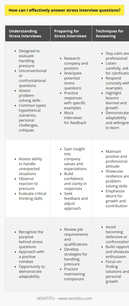 Effectively answering stress interview questions requires preparation, self-awareness, and the ability to remain calm under pressure. Research the company and position beforehand to anticipate potential questions. Practice your responses to common stress interview questions, focusing on specific examples that demonstrate your problem-solving skills and resilience. During the interview, take a moment to breathe and collect your thoughts before responding. Maintain a confident and professional demeanor, even if the questions become challenging. Be honest about your experiences and how youve grown from them, highlighting the lessons youve learned. Emphasize your ability to work well under pressure and adapt to new situations. Remember, the interviewer is not only assessing your qualifications but also your ability to handle stress in the workplace. Understanding Stress Interview Questions Stress interview questions are designed to evaluate a candidates ability to handle pressure and think on their feet. These questions may be unconventional, confrontational, or seemingly irrelevant to the position. The interviewers goal is to observe how you react to unexpected situations and assess your problem-solving skills. Common stress interview questions include hypothetical scenarios, personal challenges, and critiques of your qualifications. Recognizing the purpose behind these questions can help you approach them with a positive attitude and demonstrate your adaptability. Preparing for Stress Interview Questions To effectively answer stress interview questions, thorough preparation is essential. Research the company and position to gain insight into their values and expectations. Anticipate potential stress questions based on the job requirements and your background. Practice your responses to common questions, focusing on specific examples that showcase your abilities. Consider enlisting the help of a friend or mentor to conduct mock interviews and provide feedback. Preparation builds confidence and allows you to articulate your thoughts more clearly under pressure. Techniques for Answering Stress Interview Questions When faced with a stress interview question, take a moment to breathe and collect your thoughts. Maintain a calm and professional demeanor, even if the question catches you off guard. Listen carefully to the question and ask for clarification if needed. Respond concisely and directly, avoiding rambling or becoming defensive. Use specific examples from your past experiences to illustrate your problem-solving skills and ability to handle challenging situations. Emphasize the lessons youve learned and how youve grown from these experiences. Demonstrate your adaptability and willingness to learn, even in the face of adversity. Showcasing Your Resilience and Problem-Solving Skills Stress interview questions provide an opportunity to showcase your resilience and problem-solving skills. When discussing past challenges or failures, focus on how you overcame them and what you learned in the process. Highlight your ability to remain calm under pressure and think creatively to find solutions. Demonstrate your willingness to take on new challenges and adapt to changing circumstances. Emphasize your commitment to personal and professional growth, and how youve used difficult experiences to become a stronger candidate. Maintaining a Positive Attitude Throughout the stress interview, maintain a positive and professional attitude. Remember that the interviewer is not personally attacking you, but rather assessing your ability to handle pressure. Avoid becoming defensive or confrontational, and instead focus on building rapport and demonstrating your enthusiasm for the position. Show genuine interest in the company and the challenges they face. Emphasize your desire to contribute to their success and grow within the organization. A positive attitude can help you navigate even the most challenging stress interview questions with grace and confidence.