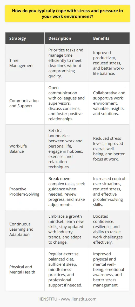 Coping with stress and pressure in the work environment is crucial for maintaining productivity and well-being. Several strategies can be employed to effectively manage stress and prevent burnout. One key approach is to prioritize tasks and manage time efficiently, ensuring that deadlines are met without compromising quality. Effective Communication and Support Open communication with colleagues and supervisors is essential in addressing stress-inducing situations. Discussing concerns and seeking support from team members can provide valuable insights and solutions. Additionally, fostering positive relationships with coworkers promotes a collaborative and supportive work environment, reducing the overall stress levels. Maintaining Work-Life Balance Achieving a healthy work-life balance is paramount in managing stress. Setting clear boundaries between work and personal life helps prevent work-related stress from spilling over into other areas. Engaging in hobbies, regular exercise, and relaxation techniques like meditation or deep breathing can significantly reduce stress levels and improve overall well-being. Proactive Problem-Solving When faced with challenging situations, taking a proactive approach to problem-solving can alleviate stress. Breaking down complex tasks into manageable steps and seeking guidance when needed can make the workload feel less overwhelming. Regularly reviewing progress and making necessary adjustments helps maintain control over the situation and reduces stress. Continuous Learning and Adaptation Embracing a growth mindset and continuously learning new skills can boost confidence and resilience in the face of stress. Staying updated with industry trends and best practices equips individuals with the tools to tackle work challenges more effectively. Adapting to change and being open to feedback fosters personal and professional growth, reducing stress in the long run. Maintaining Physical and Mental Health Taking care of physical health through regular exercise, a balanced diet, and sufficient sleep is crucial for stress management. Engaging in mindfulness practices, such as meditation or journaling, helps develop emotional awareness and provides an outlet for stress. Seeking professional support, such as counseling or therapy, can be beneficial when stress becomes overwhelming. In conclusion, coping with stress and pressure in the work environment requires a multifaceted approach. By prioritizing tasks, fostering effective communication, maintaining work-life balance, proactively solving problems, embracing continuous learning, and prioritizing physical and mental health, individuals can successfully navigate stressful situations and maintain optimal performance in their professional lives.