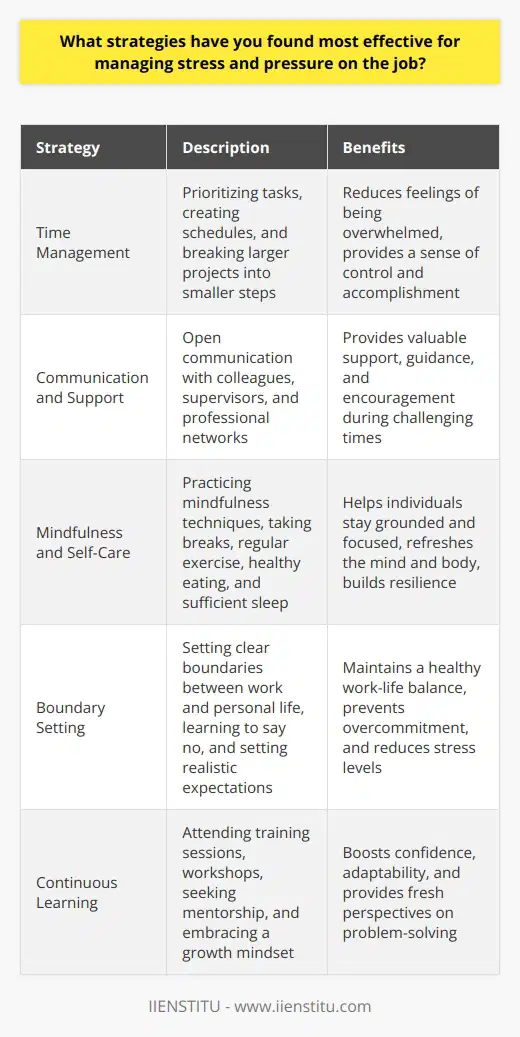 Effective stress management strategies in the workplace are crucial for maintaining productivity, well-being, and job satisfaction. One of the most impactful approaches is prioritizing tasks and managing time effectively. By creating a clear schedule and focusing on the most critical responsibilities, individuals can reduce feelings of being overwhelmed. Breaking larger projects into smaller, manageable steps also contributes to a sense of control and accomplishment. The Power of Communication and Support Open communication with colleagues and supervisors is another key strategy for managing job-related stress. Discussing concerns, seeking guidance, and collaborating with team members can provide valuable support and alleviate pressure. Additionally, cultivating a strong professional network allows for the exchange of ideas, advice, and encouragement during challenging times. Mindfulness and Self-Care Practices Incorporating mindfulness techniques, such as deep breathing exercises and meditation, can help individuals stay grounded and focused. Taking short breaks throughout the day to stretch, walk, or engage in relaxation activities can refresh the mind and body. Prioritizing self-care outside of work, including regular exercise, healthy eating habits, and sufficient sleep, is essential for building resilience against stress. Establishing Boundaries and Realistic Expectations Setting clear boundaries between work and personal life is vital for maintaining a healthy work-life balance. Learning to say no to non-essential tasks or requests can prevent overcommitment and reduce stress levels. Moreover, setting realistic expectations for oneself and communicating them to others helps manage workload and avoid unnecessary pressure. Continuous Learning and Adaptability Embracing a growth mindset and continuously learning new skills can boost confidence and adaptability in the face of challenges. Attending training sessions, workshops, or seeking mentorship opportunities can expand ones knowledge base and provide fresh perspectives on problem-solving. By staying agile and open to change, individuals can better navigate the demands of their roles. Ultimately, the most effective stress management strategies vary from person to person. Experimenting with different techniques, identifying personal triggers, and seeking professional support when needed are all valuable steps in developing a tailored approach to managing stress and pressure on the job. By prioritizing well-being and implementing these strategies consistently, individuals can cultivate a more resilient and fulfilling professional life.