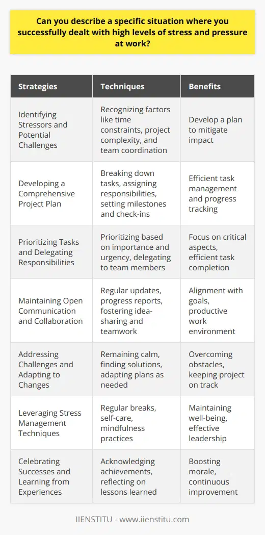 One specific situation where I successfully dealt with high levels of stress and pressure at work was during a critical project deadline. Our team was tasked with developing a new software feature for a major client, and we had a tight timeline to deliver the finished product. As the project manager, I was responsible for ensuring that all aspects of the project were completed on time and to the required specifications. Identifying Stressors and Potential Challenges To effectively manage the stress and pressure, I first identified the main stressors and potential challenges. These included the limited time frame, the complexity of the software development, and the need to coordinate efforts among multiple team members with different skill sets. By recognizing these factors early on, I was able to develop a plan to mitigate their impact. Developing a Comprehensive Project Plan I created a comprehensive project plan that broke down the project into smaller, manageable tasks. I assigned these tasks to team members based on their strengths and expertise. The plan also included regular check-ins and milestones to ensure that everyone was on track and to address any issues that arose promptly. Prioritizing Tasks and Delegating Responsibilities To further manage the stress and pressure, I prioritized tasks based on their importance and urgency. I delegated responsibilities to team members, trusting in their abilities and providing support when needed. This approach allowed me to focus on the most critical aspects of the project while ensuring that all tasks were completed efficiently. Maintaining Open Communication and Collaboration Throughout the project, I maintained open communication with my team members and the client. I encouraged collaboration and idea-sharing among team members to foster a positive and productive work environment. Regular updates and progress reports helped keep everyone informed and aligned with the project goals. Addressing Challenges and Adapting to Changes Despite our best efforts, we encountered some challenges during the project. When these issues arose, I remained calm and focused on finding solutions. I adapted our plan as needed and communicated any changes to the team and the client. By being proactive and flexible, we were able to overcome obstacles and keep the project on track. Leveraging Stress Management Techniques To maintain my own well-being and set a positive example for my team, I employed various stress management techniques. These included regular breaks, prioritizing self-care, and practicing mindfulness. By taking care of myself, I was better equipped to handle the high-pressure situation and lead my team effectively. Celebrating Successes and Learning from Experiences Finally, I made sure to celebrate our successes along the way and acknowledge the hard work of my team members. When the project was successfully completed, we took the time to reflect on our experiences and identify areas for improvement. This process helped us grow as professionals and better prepare for future high-pressure situations. By implementing these strategies and maintaining a positive attitude, I was able to successfully deal with the high levels of stress and pressure during this critical project. The experience taught me valuable lessons about leadership, teamwork, and the importance of effective stress management in the workplace.