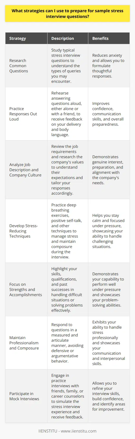 To prepare for sample stress interview questions, you can employ several strategies to boost your confidence and performance. First, research common stress interview questions and practice answering them out loud to develop your communication skills. Analyze the job description and company culture to tailor your responses to their expectations. Additionally, practice stress-reducing techniques like deep breathing and positive self-talk to maintain composure during the interview. Understand the Purpose of Stress Interview Questions Stress interview questions assess how you handle pressure and think on your feet in challenging situations. Recognizing this purpose helps you approach the questions with the right mindset and showcases your problem-solving abilities. Employers use stress interviews to gauge your adaptability, resilience, and ability to perform under pressure. Familiarize Yourself with Common Stress Interview Questions Research common stress interview questions to familiarize yourself with the types of queries you may encounter. Examples include How do you handle conflict with a coworker? or Tell me about a time you failed. Knowing what to expect reduces anxiety and allows you to formulate thoughtful responses. Practice Answering Questions Out Loud Rehearse answering stress interview questions out loud to improve your delivery and confidence. Practice in front of a mirror or with a friend to receive feedback on your body language and tone. Regularly practicing your responses helps you feel more prepared and self-assured during the actual interview. Analyze the Job Description and Company Culture Thoroughly review the job description and research the company culture to understand their expectations and values. Tailor your responses to highlight how your skills and experiences align with their requirements. Demonstrating your knowledge of the company and position shows genuine interest and preparation. Develop Stress-Reducing Techniques Implement stress-reducing techniques to maintain composure during the interview. Practice deep breathing exercises to calm your nerves and clear your mind. Engage in positive self-talk to boost your confidence and reframe any negative thoughts. Regularly practicing these techniques helps you manage stress more effectively in high-pressure situations. Focus on Your Strengths and Accomplishments When answering stress interview questions, focus on your strengths and accomplishments. Provide concrete examples of how you successfully handled challenging situations in the past. Highlighting your achievements demonstrates your capability to perform well under pressure and solve problems effectively. Maintain Professionalism and Composure Throughout the stress interview, maintain professionalism and composure in your demeanor and responses. Avoid becoming defensive or argumentative, even if the questions seem confrontational. Remain calm, take a moment to collect your thoughts, and respond in a measured and articulate manner. Learn from Mock Interviews and Seek Feedback Participate in mock interviews with friends, family, or career counselors to simulate the stress interview experience. Request feedback on your performance, including your responses, body language, and overall presentation. Incorporating constructive criticism helps you refine your interview skills and build confidence. By implementing these strategies, you can effectively prepare for sample stress interview questions and increase your chances of success. Remember, the key is to remain confident, focused, and composed while showcasing your qualifications and fit for the role.