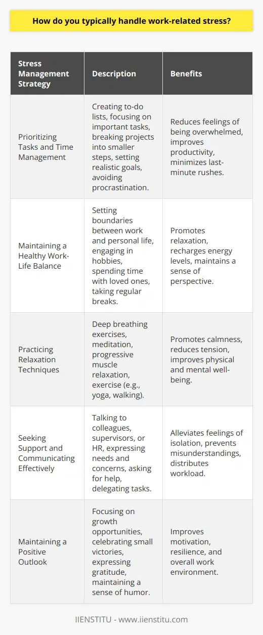 Handling work-related stress is crucial for maintaining physical and mental well-being, as well as ensuring optimal performance in the workplace. There are various strategies that individuals can employ to effectively manage and alleviate the stress associated with their professional lives. Prioritizing Tasks and Time Management One of the most effective ways to handle work-related stress is by prioritizing tasks and managing time efficiently. Creating a to-do list and focusing on the most important and time-sensitive tasks can help reduce feelings of being overwhelmed. Breaking larger projects into smaller, manageable steps can also make them feel less daunting and more achievable. Effective time management involves setting realistic goals, allocating sufficient time for each task, and avoiding procrastination. By staying organized and on top of deadlines, individuals can minimize the stress that comes with last-minute rushes and the pressure of impending due dates. Maintaining a Healthy Work-Life Balance Achieving a healthy work-life balance is essential for managing work-related stress. Setting clear boundaries between work and personal life can help prevent work from encroaching on leisure time and relationships. This may involve establishing specific work hours, avoiding checking work emails outside of designated times, and learning to say no to non-essential tasks or commitments. Engaging in hobbies, spending quality time with loved ones, and taking regular breaks throughout the workday can also contribute to a better work-life balance. These activities provide opportunities to recharge, relax, and maintain a sense of perspective, which can help reduce stress levels. Practicing Relaxation Techniques Incorporating relaxation techniques into daily routines can be highly beneficial for managing work-related stress. Deep breathing exercises, meditation, and progressive muscle relaxation are all effective methods for promoting calmness and reducing tension. Taking short breaks throughout the day to practice these techniques can help individuals refocus, clear their minds, and approach tasks with renewed energy and clarity. Regular exercise, such as yoga or walking, can also serve as a form of stress relief by releasing endorphins and improving overall physical and mental well-being. Seeking Support and Communicating Effectively Building a strong support network at work and in personal life is crucial for managing stress. Talking to colleagues, supervisors, or HR representatives about work-related concerns can help identify solutions and alleviate feelings of isolation or helplessness. Effective communication is also key to reducing work-related stress. Expressing needs, expectations, and concerns clearly and respectfully can prevent misunderstandings and conflicts that may contribute to stress. Asking for help when needed and delegating tasks when appropriate can also help distribute workload and reduce individual stress levels. Maintaining a Positive Outlook Cultivating a positive outlook can significantly impact how individuals perceive and handle work-related stress. Focusing on the opportunities for growth and learning, rather than dwelling on the negative aspects of a situation, can help maintain motivation and resilience. Celebrating small victories, expressing gratitude, and maintaining a sense of humor can also contribute to a more positive work environment and reduce overall stress levels. By adopting a proactive and optimistic approach, individuals can better navigate the challenges and demands of their professional lives.