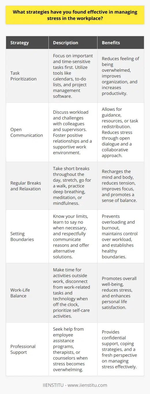 Managing stress in the workplace is crucial for maintaining productivity, mental well-being, and overall job satisfaction. One effective strategy is to prioritize tasks and create a realistic schedule. By focusing on the most important and time-sensitive tasks first, you can reduce the feeling of being overwhelmed. Use tools like calendars, to-do lists, and project management software to stay organized and on track. Communicate openly with colleagues and supervisors Open communication is key to managing stress in the workplace. Dont hesitate to ask for help or clarification when needed. Discuss your workload and any challenges you face with your supervisor. They may be able to provide guidance, resources, or redistribute tasks to alleviate stress. Foster positive relationships with your colleagues, as a supportive work environment can greatly reduce stress levels. Take regular breaks and practice relaxation techniques Taking short breaks throughout the workday can help recharge your mind and body. Step away from your desk, stretch, or take a quick walk. Use this time to practice relaxation techniques like deep breathing, meditation, or mindfulness. These practices can help calm your mind, reduce tension, and improve focus. Incorporate stress-relieving activities into your daily routine to maintain a sense of balance. Set boundaries and learn to say no Establishing clear boundaries is essential for managing stress in the workplace. Know your limits and dont take on more than you can handle. Learn to say no when necessary, especially when asked to take on tasks that are not part of your job description or when your workload is already full. Respectfully communicate your reasons and offer alternative solutions if possible. Maintain a healthy work-life balance Achieving a healthy work-life balance is crucial for reducing workplace stress. Make time for activities you enjoy outside of work, such as hobbies, exercise, or spending time with family and friends. Disconnect from work-related tasks and technology when youre off the clock. Set realistic goals for your personal life and prioritize self-care activities that promote physical and mental well-being. Seek professional support when needed If workplace stress becomes overwhelming and affects your overall well-being, dont hesitate to seek professional support. Many organizations offer employee assistance programs (EAPs) that provide confidential counseling and resources for managing stress and other personal or work-related issues. Talking to a therapist or counselor can help you develop coping strategies and gain a fresh perspective on your situation. Remember, managing stress in the workplace is an ongoing process. Be proactive in identifying your stressors and implementing strategies that work best for you. Regularly assess your stress levels and make adjustments as needed. By prioritizing your well-being and taking steps to manage stress, you can create a more positive and productive work environment for yourself and your colleagues.