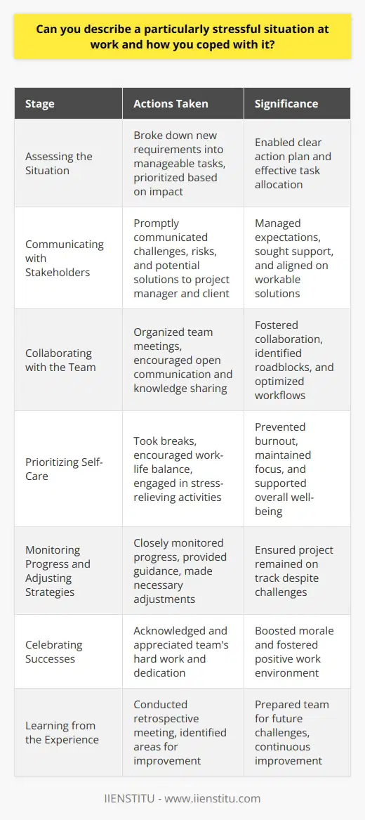 One particularly stressful situation at work involved a tight deadline for a crucial project. The client suddenly requested additional features, which required significant changes to the existing codebase. As the lead developer, I had to coordinate with the team to implement these changes while ensuring the project remained on schedule. Assessing the Situation To cope with this stressful situation, I first assessed the scope of the changes and the available resources. I broke down the new requirements into smaller, manageable tasks and prioritized them based on their impact on the overall project. This helped me create a clear action plan and allocate tasks effectively among team members. Communicating with Stakeholders I promptly communicated the challenges and potential risks to the project manager and the client. I explained the implications of the additional features on the project timeline and resources. By maintaining transparent communication, I managed expectations and sought their support in finding a workable solution. Collaborating with the Team I organized a team meeting to discuss the revised project requirements and the action plan. I encouraged open communication and collaboration among team members to identify potential roadblocks and brainstorm solutions. We worked together to optimize our workflows and share knowledge to tackle the challenges efficiently. Prioritizing Self-Care Recognizing the importance of self-care during stressful times, I made sure to take short breaks throughout the day. I encouraged the team to do the same, as it helped maintain focus and prevent burnout. I also made an effort to leave work on time and engage in stress-relieving activities outside of work, such as exercise and spending time with family and friends. Monitoring Progress and Adjusting Strategies I closely monitored the progress of the project and regularly checked in with team members. I provided guidance and support whenever needed and made necessary adjustments to the plan based on the teams feedback and progress. By staying proactive and adaptable, I ensured that we remained on track despite the additional challenges. Celebrating Successes As we successfully implemented the requested changes and delivered the project on time, I made sure to acknowledge and celebrate the teams hard work. I expressed my gratitude for their dedication and resilience during the stressful period. Recognizing and appreciating the teams efforts helped boost morale and fostered a positive work environment. Learning from the Experience After the projects completion, I conducted a retrospective meeting with the team to reflect on the experience. We identified the strategies that worked well and areas where we could improve our processes for future projects. By learning from this stressful situation, we were better prepared to handle similar challenges in the future. In conclusion, coping with a stressful situation at work requires a combination of effective planning, communication, collaboration, and self-care. By breaking down the problem, seeking support, and staying adaptable, it is possible to navigate through challenging times and emerge stronger as a team.