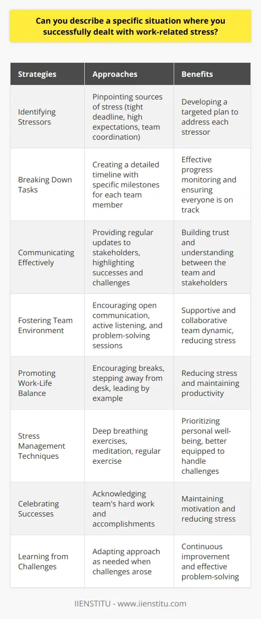 Dealing with work-related stress is a common challenge that many individuals face in their professional lives. One specific situation where I successfully managed work-related stress was during a high-stakes project with a tight deadline. As the project lead, I was responsible for coordinating a team of six people and ensuring that we delivered the final product on time. Identifying Stressors and Developing a Plan The first step in managing my stress was to identify the primary stressors. In this case, the main sources of stress were the tight deadline, the high expectations from upper management, and the need to coordinate a diverse team. Once I pinpointed these stressors, I developed a plan to address each one systematically. Breaking Down Tasks and Setting Milestones To tackle the tight deadline, I broke down the project into smaller, manageable tasks. I created a detailed timeline with specific milestones for each team member. This approach helped me to monitor progress more effectively and ensure that everyone was on track. Communicating Effectively with Stakeholders To manage the high expectations from upper management, I maintained open and transparent communication. I provided regular updates on our progress, highlighting both our successes and challenges. This approach helped to build trust and understanding between our team and the stakeholders. Fostering a Supportive Team Environment Coordinating a diverse team can be stressful, particularly when under pressure. To mitigate this stress, I focused on fostering a supportive and collaborative team environment. I encouraged open communication, actively listened to each team members concerns, and facilitated problem-solving sessions. Encouraging Work-Life Balance I also recognized the importance of promoting a healthy work-life balance for both myself and my team. I encouraged team members to take short breaks throughout the day, and I led by example by stepping away from my desk periodically. This approach helped to reduce stress and maintain productivity. Utilizing Stress Management Techniques In addition to these strategies, I also employed personal stress management techniques. These included deep breathing exercises, meditation, and regular exercise. By prioritizing my own well-being, I was better equipped to handle the challenges of leading the project. Celebrating Successes and Learning from Challenges Finally, I made a point to celebrate our successes along the way. Acknowledging the teams hard work and accomplishments helped to maintain motivation and reduce stress. When challenges arose, I focused on learning from them and adapting our approach as needed. By implementing these strategies, I successfully managed work-related stress during this high-stakes project. We delivered the final product on time, met the expectations of upper management, and maintained a positive team dynamic throughout the process. This experience reinforced the importance of proactive stress management in the workplace.