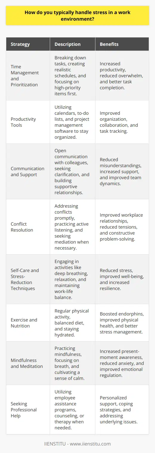 Stress management in the workplace is a crucial skill that can significantly impact an individuals overall well-being and productivity. There are various strategies that one can employ to effectively handle stress in a professional setting. Identifying Stressors The first step in managing stress is to identify the sources of stress in your work environment. These may include tight deadlines, heavy workloads, conflicts with colleagues, or lack of resources. Once you recognize the stressors, you can develop targeted strategies to address them. Time Management and Prioritization Effective time management and prioritization are essential for reducing stress in the workplace. Break down large tasks into smaller, manageable steps and create a realistic schedule. Focus on high-priority tasks first and allocate your time wisely. Learn to say no to non-essential tasks when necessary. Using Productivity Tools Utilize productivity tools such as calendars, to-do lists, and project management software to stay organized and on track. These tools can help you prioritize tasks, set reminders, and collaborate with team members efficiently. Communication and Support Open communication with colleagues and supervisors can help alleviate stress in the workplace. Discuss your concerns, seek clarification on tasks, and ask for support when needed. Building positive relationships with coworkers can create a supportive network that can help you cope with stress. Conflict Resolution When conflicts arise, address them promptly and professionally. Practice active listening, express your perspective calmly, and work towards finding a mutually beneficial solution. Seek mediation from a supervisor or HR representative if necessary. Self-Care and Stress-Reduction Techniques Engaging in regular self-care activities can help reduce stress and improve overall well-being. Take short breaks throughout the day to stretch, practice deep breathing, or engage in relaxation techniques. Maintain a healthy work-life balance by setting boundaries and making time for hobbies and leisure activities outside of work. Exercise and Nutrition Regular exercise and a balanced diet can help combat stress by boosting endorphins and improving overall physical health. Incorporate physical activity into your daily routine, even if its a short walk during your lunch break. Choose nutrient-rich foods and stay hydrated to support your bodys stress response. Mindfulness and Meditation Practicing mindfulness and meditation can help you stay present, reduce anxiety, and improve emotional regulation. Take a few minutes each day to focus on your breath, observe your thoughts without judgment, and cultivate a sense of calm. Seeking Professional Help If stress becomes overwhelming and affects your well-being or job performance, dont hesitate to seek professional help. Many workplaces offer employee assistance programs (EAPs) that provide confidential counseling and support services. Talking to a therapist or counselor can help you develop personalized coping strategies and work through any underlying issues contributing to your stress. By implementing these strategies and finding what works best for you, you can effectively handle stress in the workplace and maintain a healthy, productive work environment.