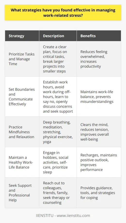 Managing work-related stress effectively is crucial for maintaining productivity and well-being in the workplace. Several strategies have proven to be effective in reducing and coping with stress. One of the most important approaches is prioritizing tasks and managing time efficiently. By creating a clear plan and focusing on the most critical tasks, individuals can reduce feelings of being overwhelmed. Additionally, breaking larger projects into smaller, manageable steps can make them feel less daunting and more achievable. Setting Boundaries and Communicating Effectively Another key strategy is setting clear boundaries between work and personal life. This includes establishing specific work hours, avoiding work-related activities during off-hours, and learning to say no to unreasonable requests. Effective communication with colleagues and supervisors is also essential. Openly discussing workload concerns, seeking clarification on expectations, and asking for support when needed can help alleviate stress and prevent misunderstandings. Practicing Mindfulness and Relaxation Techniques Incorporating mindfulness and relaxation techniques into daily routines can significantly reduce work-related stress. Simple practices like deep breathing exercises, meditation, or taking short breaks to stretch or walk can help clear the mind and reduce tension. Engaging in regular physical exercise, such as going for a jog or attending a yoga class, can also be an effective way to manage stress and improve overall well-being. Maintaining a Healthy Work-Life Balance Maintaining a healthy work-life balance is crucial for managing work-related stress. This involves setting aside time for hobbies, social activities, and self-care. Engaging in activities that bring joy and relaxation outside of work can help recharge and maintain a positive outlook. It is also important to prioritize sleep, as lack of rest can exacerbate stress and negatively impact performance. Seeking Support and Professional Help Finally, it is essential to recognize when work-related stress becomes overwhelming and to seek support. This can involve reaching out to trusted colleagues, friends, or family members for guidance and encouragement. In some cases, seeking professional help from a therapist or counselor who specializes in work-related stress can provide valuable tools and strategies for coping and thriving in the workplace. By implementing these strategies and prioritizing self-care, individuals can effectively manage work-related stress and maintain a healthy, productive work environment. It is important to remember that managing stress is an ongoing process that requires consistent effort and self-awareness. By taking proactive steps to address stress, individuals can improve their overall well-being and achieve greater success in their professional lives.