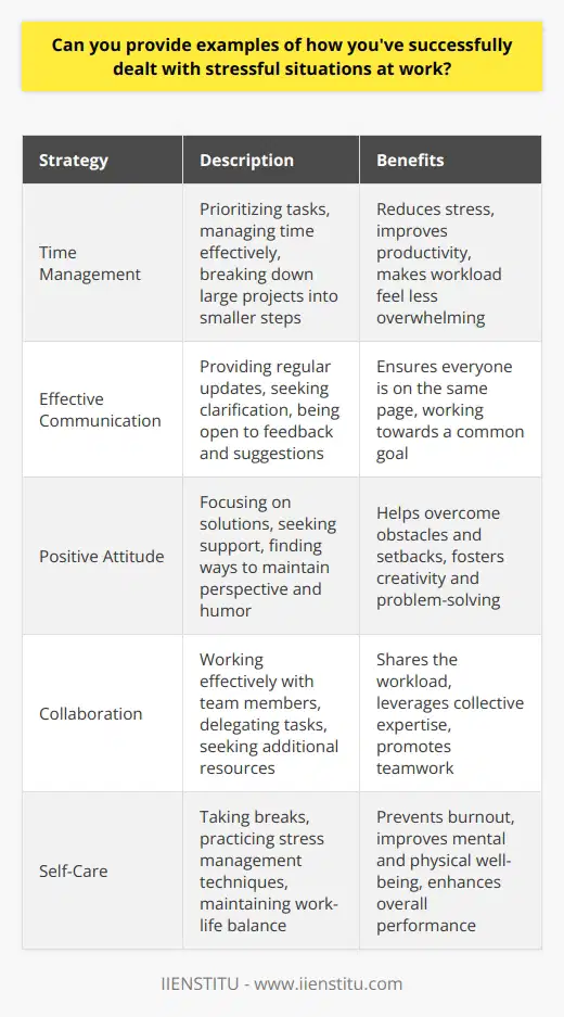 Dealing with stressful situations at work is a common challenge that many professionals face. One effective strategy is to prioritize tasks and manage time effectively. By identifying the most critical tasks and allocating sufficient time to complete them, individuals can reduce stress and improve productivity. Additionally, breaking down large projects into smaller, manageable steps can make the workload feel less overwhelming. Effective Communication Another key aspect of successfully navigating stressful situations at work is effective communication. When faced with a challenging problem or a tight deadline, it is essential to communicate clearly with team members and supervisors. This involves providing regular updates on progress, seeking clarification when needed, and being open to feedback and suggestions. By maintaining open lines of communication, individuals can ensure that everyone is on the same page and working towards a common goal. Maintaining a Positive Attitude Maintaining a positive attitude is also crucial when dealing with stressful situations at work. It can be easy to become discouraged or frustrated when faced with obstacles or setbacks. However, by focusing on solutions rather than dwelling on problems, individuals can maintain a sense of perspective and find creative ways to overcome challenges. This may involve seeking support from colleagues, taking short breaks to recharge, or finding ways to inject humor or levity into the situation. Example: Meeting a Tight Deadline One example of successfully dealing with a stressful situation at work is meeting a tight deadline. In this scenario, an individual may be tasked with completing a complex project within a short timeframe. To manage this stress, they could break the project down into smaller tasks, prioritize the most critical components, and communicate regularly with team members to ensure everyone is on track. They may also need to put in extra hours or seek additional resources to meet the deadline. By staying focused, maintaining a positive attitude, and collaborating effectively with others, the individual can successfully complete the project on time. Conclusion In conclusion, successfully dealing with stressful situations at work requires a combination of effective time management, clear communication, and a positive attitude. By prioritizing tasks, breaking down large projects into manageable steps, and maintaining open lines of communication with team members and supervisors, individuals can navigate challenging situations with greater ease. Additionally, by focusing on solutions, seeking support when needed, and finding ways to maintain perspective, professionals can reduce stress and improve their overall performance in the workplace.