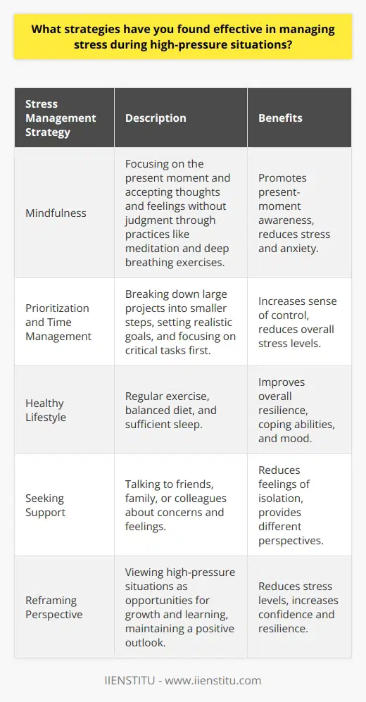 Effective stress management strategies during high-pressure situations are crucial for maintaining mental and physical well-being. One of the most important techniques is practicing mindfulness, which involves focusing on the present moment and accepting ones thoughts and feelings without judgment. Mindfulness can be cultivated through regular meditation, deep breathing exercises, or simply taking a few minutes to pause and reflect. Prioritization and Time Management Another key strategy is prioritizing tasks and managing time effectively. This involves breaking down large projects into smaller, manageable steps and setting realistic goals. By focusing on the most critical tasks first and delegating or eliminating non-essential ones, individuals can reduce their overall stress levels and increase their sense of control. Maintaining a Healthy Lifestyle Maintaining a healthy lifestyle is also essential for managing stress during high-pressure situations. Regular exercise, a balanced diet, and sufficient sleep can help improve overall resilience and coping abilities. Exercise, in particular, has been shown to release endorphins, reduce tension, and improve mood. Seeking Support Seeking support from others is another effective strategy for managing stress. This can involve talking to friends, family members, or colleagues about ones concerns and feelings. Sharing experiences and gaining different perspectives can help individuals feel less isolated and more equipped to handle challenges. Reframing Perspective Finally, reframing ones perspective on high-pressure situations can be a powerful tool for managing stress. Instead of viewing these situations as threats, individuals can try to see them as opportunities for growth and learning. By focusing on the potential benefits and maintaining a positive outlook, individuals can reduce their stress levels and approach challenges with greater confidence and resilience. In conclusion, effective stress management during high-pressure situations requires a multi-faceted approach. By practicing mindfulness, prioritizing tasks, maintaining a healthy lifestyle, seeking support, and reframing perspectives, individuals can better cope with the demands of these challenging situations and maintain their overall well-being.