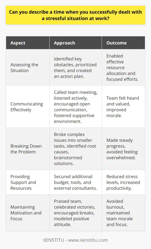 One time when I successfully dealt with a stressful situation at work was during a major project deadline. Our team was responsible for delivering a critical software update to a client, and we were facing numerous technical challenges. The pressure was intense, and tempers were running high among team members. As the project manager, I knew I had to take action to keep the team focused and motivated. Assessing the Situation I first took a step back to assess the situation objectively. I identified the key obstacles we were facing and prioritized them based on their impact on the project. This helped me create a clear action plan and allocate resources effectively. I also recognized that the teams morale was low, and I needed to address that as well. Communicating Effectively I called a team meeting to discuss the challenges we were facing and to get everyones input. I listened actively to each team members concerns and ideas, and I encouraged open and honest communication. By fostering a supportive and collaborative environment, I helped the team feel heard and valued. Breaking Down the Problem Next, I worked with the team to break down the complex technical issues into smaller, more manageable tasks. We identified the root causes of each problem and brainstormed potential solutions. By tackling the issues one at a time, we were able to make steady progress and avoid becoming overwhelmed. Providing Support and Resources I also made sure that the team had the resources and support they needed to succeed. I worked with upper management to secure additional budget for specialized tools and brought in external consultants to provide expertise in specific areas. By ensuring that the team had what they needed, I helped reduce their stress levels and increase their productivity. Maintaining Motivation and Focus Throughout the project, I made a conscious effort to maintain a positive attitude and keep the team motivated. I regularly praised team members for their hard work and celebrated small victories along the way. I also made sure to take breaks when needed and encouraged the team to do the same, recognizing that burnout was a real risk. Leading by Example Finally, I led by example by staying calm under pressure and maintaining a solutions-oriented approach. I didnt get bogged down by setbacks or challenges, but instead focused on finding ways to move forward. By modeling this behavior, I helped the team stay focused and motivated as well. Successful Outcome Thanks to the hard work and dedication of the entire team, we were able to overcome the technical challenges and deliver the software update on time. The client was thrilled with the results, and our team received recognition from upper management for our efforts. Looking back, I believe that my ability to stay calm, communicate effectively, and provide support and resources were key to successfully dealing with this stressful situation at work. By breaking down the problem, maintaining motivation, and leading by example, I was able to guide my team through a challenging time and achieve a successful outcome.