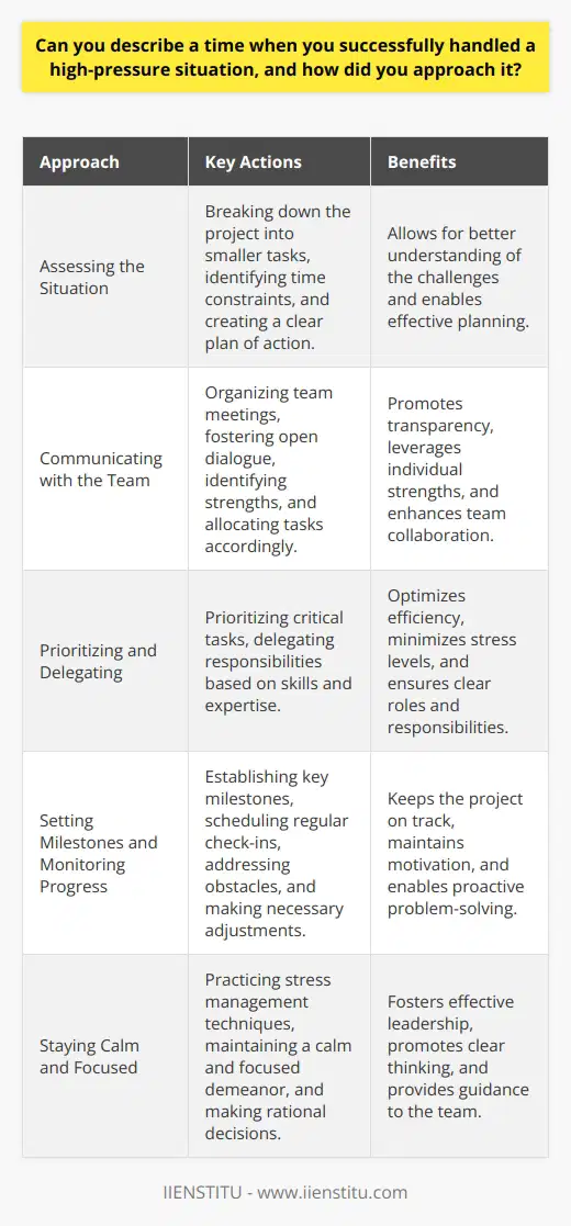 Handling high-pressure situations is a crucial skill in both personal and professional life. One instance where I successfully navigated a stressful scenario was during my final year of university. I was tasked with leading a group project that accounted for a significant portion of our grade, and we were facing a tight deadline. Assessing the Situation To approach the high-pressure situation effectively, I first took a step back to assess the challenges at hand. I identified the key tasks that needed to be completed and the time constraints we were working under. By breaking down the project into smaller, manageable components, I was able to create a clear plan of action. Communicating with the Team Effective communication was vital in handling this stressful situation. I organized a team meeting where we openly discussed our concerns and brainstormed potential solutions. By fostering an environment of open dialogue, we were able to identify each team members strengths and allocate tasks accordingly. Prioritizing and Delegating With a clear understanding of the project requirements and team capabilities, I prioritized the most critical tasks. I delegated responsibilities based on each individuals skills and expertise, ensuring that everyone had a clear role and purpose. This approach helped to optimize our efficiency and minimize stress levels. Setting Milestones and Monitoring Progress To stay on track and maintain motivation, I established key milestones throughout the project timeline. Regular check-ins were scheduled to monitor progress, address any obstacles, and make necessary adjustments. By keeping a close eye on our advancement, we were able to identify potential setbacks early and take proactive measures to overcome them. Staying Calm and Focused In high-pressure situations, its easy to succumb to stress and anxiety. However, I realized that maintaining a calm and focused demeanor was crucial for effective leadership. I practiced stress management techniques, such as deep breathing and mindfulness, to keep my composure. By remaining level-headed, I was able to make rational decisions and provide guidance to my team. Celebrating Successes and Learning from Challenges Throughout the project, I made sure to acknowledge and celebrate our successes, no matter how small. Recognizing the teams hard work and achievements helped to boost morale and maintain a positive outlook. When faced with challenges, I encouraged the team to view them as opportunities for growth and learning. In the end, through effective planning, communication, and a focus on collective success, we were able to deliver a high-quality project on time. This experience taught me the importance of breaking down complex problems, leveraging individual strengths, and maintaining a positive mindset in the face of adversity. By applying these strategies, I have continued to successfully handle high-pressure situations in my personal and professional life. The key is to remain calm, stay organized, and foster a supportive and collaborative environment that enables everyone to thrive under pressure.