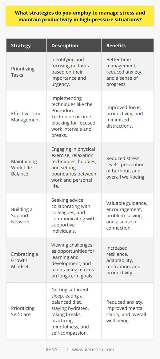 Managing stress and maintaining productivity in high-pressure situations require a combination of effective strategies and personal resilience. One crucial approach is to prioritize tasks based on their importance and urgency, allowing for better time management and reduced anxiety. Breaking down larger projects into smaller, manageable steps helps to prevent overwhelming feelings and enables a sense of progress and accomplishment. Effective Time Management Implementing effective time management techniques, such as the Pomodoro Technique or time-blocking, can significantly improve focus and productivity. These methods involve dedicating specific time intervals to focused work, followed by short breaks to recharge and refocus. By minimizing distractions and allocating dedicated time to each task, individuals can maintain a higher level of concentration and efficiency, even under pressure. Maintaining a Healthy Work-Life Balance Maintaining a healthy work-life balance is essential for managing stress and preventing burnout. Engaging in regular physical exercise, practicing relaxation techniques like meditation or deep breathing, and pursuing hobbies or interests outside of work can help reduce stress levels and promote overall well-being. It is important to set boundaries between work and personal life, ensuring that there is sufficient time for rest, relaxation, and social connections. Building a Support Network Building a strong support network of colleagues, mentors, and friends can provide valuable guidance, encouragement, and perspective during high-pressure situations. Seeking advice from experienced individuals or collaborating with team members can help generate new ideas, solve problems more efficiently, and alleviate the burden of tackling challenges alone. Regularly communicating with supportive individuals can also provide a sense of connection and reduce feelings of isolation or stress. Embracing a Growth Mindset Adopting a growth mindset, which views challenges as opportunities for learning and development, can help individuals remain resilient and adaptable in high-pressure environments. By embracing the idea that skills and abilities can be improved through effort and perseverance, individuals can approach stressful situations with a more positive and proactive attitude. Celebrating small victories, learning from setbacks, and maintaining a focus on long-term goals can help sustain motivation and productivity, even in the face of adversity. Prioritizing Self-Care Prioritizing self-care is crucial for managing stress and maintaining overall well-being. This includes getting sufficient sleep, eating a balanced diet, staying hydrated, and taking regular breaks throughout the day. Engaging in mindfulness practices, such as deep breathing exercises or meditation, can help reduce anxiety and improve mental clarity. It is also important to set realistic expectations for oneself and to practice self-compassion, acknowledging that perfection is not always attainable and that it is okay to make mistakes or experience setbacks. By implementing these strategies and developing personal resilience, individuals can effectively manage stress and maintain productivity, even in high-pressure situations. It is important to remember that managing stress is an ongoing process that requires consistent effort and self-awareness. By prioritizing well-being, building a support network, and adopting a growth mindset, individuals can thrive in challenging environments and achieve their goals with greater ease and satisfaction.