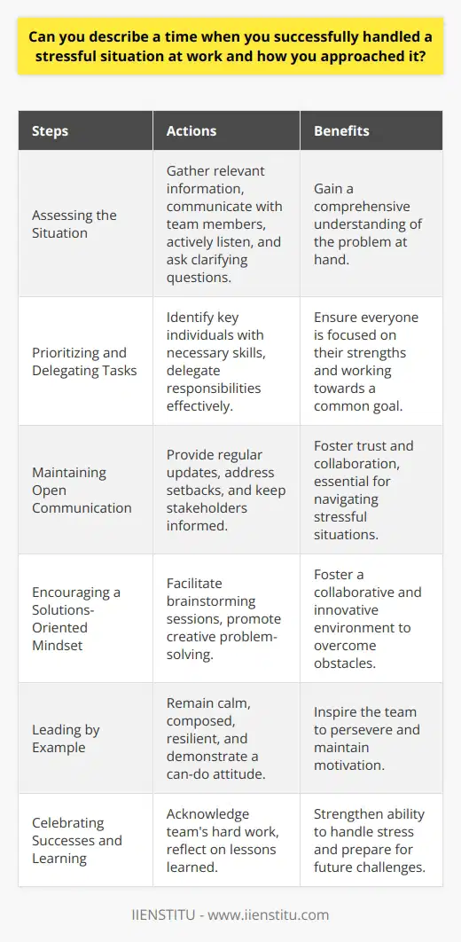 Handling stressful situations at work requires a combination of quick thinking, effective communication, and emotional intelligence. One such instance where I successfully navigated a high-pressure scenario was during a critical project deadline. Our team was faced with unexpected technical challenges that threatened to derail our progress and jeopardize the timely delivery of the project. Assessing the Situation The first step I took was to quickly assess the situation and gather all relevant information. I communicated with team members to understand the nature of the technical issues and the potential impact on our timeline. By actively listening and asking clarifying questions, I was able to gain a comprehensive understanding of the problem at hand. Prioritizing and Delegating Tasks Once I had a clear picture of the situation, I prioritized the tasks that needed immediate attention. I identified the key individuals who possessed the necessary skills and expertise to tackle specific aspects of the problem. By delegating responsibilities effectively, I ensured that everyone was focused on their strengths and working towards a common goal. Maintaining Open Communication Throughout the process, I maintained open lines of communication with both my team and stakeholders. I provided regular updates on our progress, honestly addressing any setbacks or challenges we encountered. By being transparent and keeping everyone informed, I fostered a sense of trust and collaboration, which was crucial in navigating the stressful situation. Encouraging a Solutions-Oriented Mindset I actively encouraged my team to adopt a solutions-oriented mindset. Instead of dwelling on the problems, we focused our energy on finding creative ways to overcome the obstacles. I facilitated brainstorming sessions where everyone could contribute ideas and perspectives, fostering a collaborative and innovative environment. Leading by Example As a leader, I understood the importance of setting a positive example for my team. I remained calm and composed, even in the face of adversity. By demonstrating resilience and a can-do attitude, I inspired my team to persevere and maintain their motivation throughout the challenging period. Celebrating Successes and Learning from Setbacks When we successfully met the project deadline despite the initial setbacks, I made sure to celebrate the teams achievements. I acknowledged their hard work, dedication, and resilience in the face of adversity. At the same time, I encouraged the team to reflect on the experience and identify any lessons learned that could be applied to future projects. Conclusion Handling stressful situations at work requires a proactive approach, effective communication, and the ability to rally a team towards a common goal. By assessing the situation, prioritizing tasks, maintaining open communication, encouraging a solutions-oriented mindset, leading by example, and celebrating successes while learning from setbacks, I was able to successfully navigate a challenging project deadline. These experiences have strengthened my ability to handle stress and have prepared me to tackle future challenges with confidence and resilience.
