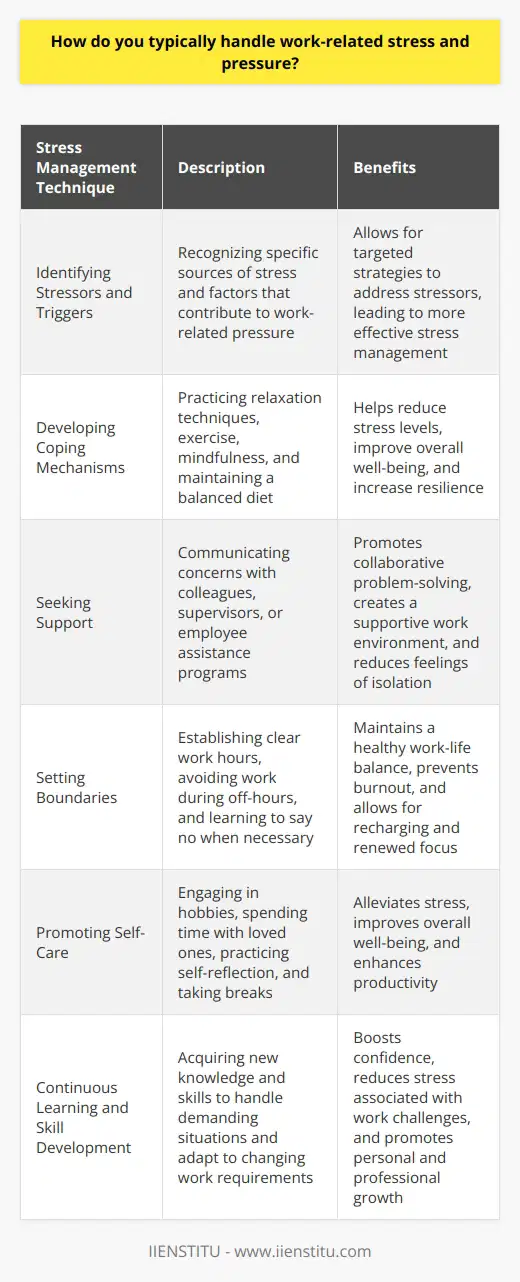 Handling work-related stress and pressure is crucial for maintaining productivity and well-being in the workplace. Effective stress management techniques can help individuals cope with challenging situations and prevent burnout. One common approach is to prioritize tasks and create a manageable schedule, which allows for better time management and reduces feelings of being overwhelmed. Identifying Stressors and Triggers Identifying the sources of stress is an essential step in managing work-related pressure. By recognizing specific stressors and triggers, individuals can develop targeted strategies to address them. This may involve analyzing workload, interpersonal relationships, or environmental factors that contribute to stress. Developing Coping Mechanisms Developing healthy coping mechanisms is vital for managing work-related stress. This can include practicing relaxation techniques such as deep breathing, meditation, or mindfulness. Engaging in regular physical exercise and maintaining a balanced diet can also help reduce stress levels and improve overall well-being. Seeking Support Seeking support from colleagues, supervisors, or employee assistance programs can be beneficial when dealing with work-related stress. Communicating concerns and challenges openly can lead to collaborative problem-solving and a more supportive work environment. Building a strong support network can provide a sense of camaraderie and reduce feelings of isolation. Setting Boundaries Setting boundaries between work and personal life is crucial for managing stress and preventing burnout. This may involve establishing clear work hours, avoiding work-related tasks during off-hours, and learning to say no when necessary. Maintaining a healthy work-life balance allows individuals to recharge and approach work with renewed energy and focus. Promoting Self-Care Engaging in regular self-care activities can help alleviate work-related stress and improve overall well-being. This may include pursuing hobbies, spending time with loved ones, or practicing self-reflection. Taking breaks throughout the workday, even short ones, can help refresh the mind and maintain productivity. Continuous Learning and Skill Development Investing in continuous learning and skill development can boost confidence and reduce stress associated with work challenges. Acquiring new knowledge and skills can help individuals feel more equipped to handle demanding situations and adapt to changing work requirements. By implementing these strategies and finding the right combination of stress management techniques, individuals can effectively handle work-related stress and pressure. It is important to remember that stress management is an ongoing process that requires self-awareness, flexibility, and a commitment to self-care. By prioritizing well-being and developing resilience, individuals can thrive in their professional lives while maintaining a healthy work-life balance.