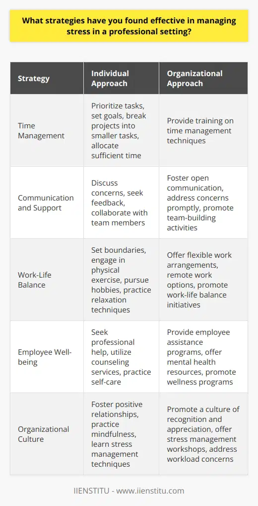 Managing stress in a professional setting requires a multifaceted approach that includes both individual and organizational strategies. One effective strategy is to prioritize tasks and manage time effectively. This involves setting clear goals, breaking large projects into smaller, manageable tasks, and allocating sufficient time for each task. By doing so, individuals can reduce feelings of being overwhelmed and maintain a sense of control over their workload. Effective Communication and Support Another crucial aspect of managing stress in the workplace is maintaining open communication with colleagues and supervisors. Regularly discussing concerns, seeking feedback, and collaborating with team members can help alleviate stress by fostering a supportive work environment. Additionally, taking advantage of available resources, such as employee assistance programs or stress management workshops, can provide individuals with valuable tools and techniques to cope with stress. Establishing Work-Life Balance Maintaining a healthy work-life balance is essential for managing stress in a professional setting. This involves setting clear boundaries between work and personal life, such as establishing specific work hours and avoiding work-related activities during personal time. Engaging in regular physical exercise, practicing relaxation techniques like meditation or deep breathing, and pursuing hobbies or interests outside of work can also help reduce stress levels and promote overall well-being. Organizational Strategies for Stress Management Organizations also play a crucial role in managing employee stress. Implementing flexible work arrangements, such as remote work options or flexible schedules, can help employees better balance their work and personal responsibilities. Providing regular opportunities for employee feedback and addressing concerns promptly can also contribute to a less stressful work environment. Furthermore, promoting a culture of recognition and appreciation can boost employee morale and reduce stress levels. Seeking Professional Help In cases where stress becomes overwhelming or persists despite individual and organizational efforts, seeking professional help is essential. Consulting with a mental health professional, such as a therapist or counselor, can provide individuals with personalized strategies to manage stress and address any underlying mental health concerns. Many organizations also offer employee assistance programs that provide confidential counseling services to support employee well-being. By implementing a combination of individual and organizational strategies, professionals can effectively manage stress in the workplace. Prioritizing tasks, maintaining open communication, establishing work-life balance, and seeking support when needed are key components of a comprehensive stress management approach. By taking proactive steps to manage stress, individuals can enhance their well-being, productivity, and overall job satisfaction.