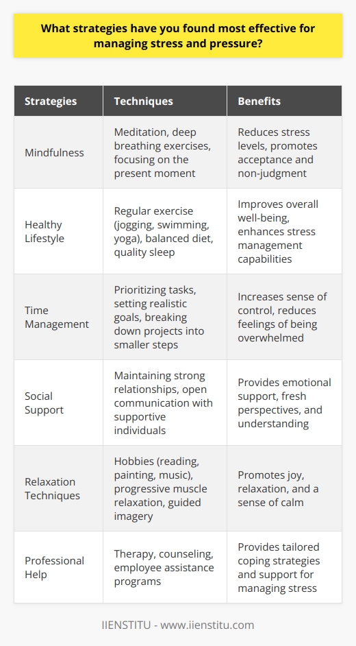 Effective stress and pressure management strategies involve a combination of mental, physical, and social approaches. One of the most important techniques is practicing mindfulness, which involves focusing on the present moment and accepting thoughts and feelings without judgment. This can be achieved through meditation, deep breathing exercises, or simply taking a few minutes each day to quiet the mind and focus on the breath. Another crucial aspect of managing stress is maintaining a healthy lifestyle. Regular exercise, such as jogging, swimming, or yoga, can help reduce stress levels and improve overall well-being. Eating a balanced diet rich in fruits, vegetables, whole grains, and lean proteins can also contribute to better stress management. Additionally, getting enough quality sleep is essential for both physical and mental health, as it allows the body and mind to recharge and cope with daily stressors more effectively. Prioritizing and Time Management Effective time management and prioritization of tasks can significantly reduce stress levels. Breaking down large projects into smaller, manageable steps and setting realistic goals can help individuals feel more in control of their workload. Learning to say no to non-essential commitments and delegating tasks when possible can also alleviate pressure. Social Support and Communication Maintaining a strong support network of friends, family, and colleagues is crucial for managing stress. Talking about concerns and feelings with trusted individuals can provide a fresh perspective and emotional support. Open communication with supervisors or professors about workload and expectations can also help reduce stress levels in academic or professional settings. Hobbies and Relaxation Techniques Engaging in hobbies and activities that bring joy and relaxation can be powerful stress-management tools. This can include reading, painting, playing music, or spending time in nature. Incorporating relaxation techniques, such as progressive muscle relaxation or guided imagery, into daily routines can also help reduce stress and promote a sense of calm. Professional Help When stress and pressure become overwhelming, seeking professional help from a therapist or counselor can be beneficial. They can provide additional coping strategies and support tailored to individual needs. Many educational institutions and workplaces offer counseling services or employee assistance programs that can be valuable resources for managing stress. In conclusion, managing stress and pressure effectively involves a multifaceted approach that includes mindfulness, healthy lifestyle choices, time management, social support, engaging in hobbies, and seeking professional help when needed. By incorporating these strategies into daily life, individuals can build resilience and better navigate the challenges of academic and professional environments.