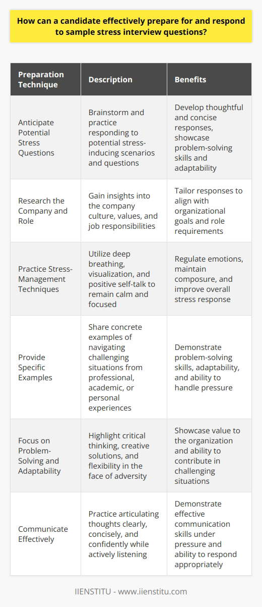 Preparing for and responding to stress interview questions requires a strategic approach to showcase ones ability to handle pressure. Candidates should anticipate potential stress-inducing questions and practice articulating thoughtful, concise responses that demonstrate their problem-solving skills and adaptability. Researching the company and the role can help candidates gain insight into the types of challenges they may face. Practicing stress-management techniques, such as deep breathing and visualization, can help candidates remain calm and focused during the interview. Candidates should also be prepared to provide specific examples of how they have successfully navigated stressful situations in the past. By highlighting their ability to remain composed, think critically, and communicate effectively under pressure, candidates can demonstrate their suitability for the role. Anticipate Potential Stress Questions To effectively prepare for stress interview questions, candidates should brainstorm a list of potential scenarios they may encounter. These questions often focus on how the candidate handles conflict, makes decisions under pressure, and adapts to change. By anticipating these types of questions, candidates can develop a framework for crafting thoughtful, concise responses that showcase their relevant skills and experiences. Practicing these responses out loud can help candidates refine their delivery and build confidence in their ability to articulate their thoughts clearly and effectively. Research the Company and Role Conducting thorough research on the company and the specific role can provide valuable insight into the types of challenges candidates may face. By understanding the companys culture, values, and expectations, candidates can tailor their responses to demonstrate their alignment with the organizations goals. Additionally, researching the role itself can help candidates identify the key skills and qualities that are most important for success in the position. This knowledge can inform the examples and anecdotes candidates choose to share during the interview. Practice Stress-Management Techniques Remaining calm and composed during a stress interview is crucial for demonstrating ones ability to handle pressure. Candidates should practice stress-management techniques, such as deep breathing, visualization, and positive self-talk, to help regulate their emotions and maintain focus. By taking a few moments to center themselves before responding to a challenging question, candidates can ensure that they are delivering their answers in a clear, confident manner. Additionally, practicing these techniques regularly can help candidates build resilience and improve their overall stress response in high-pressure situations. Provide Specific Examples When responding to stress interview questions, candidates should be prepared to provide specific examples of how they have successfully navigated challenging situations in the past. These examples can come from professional, academic, or personal experiences and should showcase the candidates problem-solving skills, adaptability, and ability to remain calm under pressure. By offering concrete evidence of their capabilities, candidates can demonstrate their suitability for the role and help the interviewer envision how they would contribute to the organization. Focus on Problem-Solving and Adaptability Stress interview questions often aim to assess a candidates ability to think critically and adapt to new challenges. When crafting responses, candidates should focus on highlighting their problem-solving skills and flexibility in the face of adversity. This may involve discussing how they approached a difficult situation, what steps they took to analyze the problem, and how they implemented a solution. By emphasizing their ability to remain level-headed and find creative solutions to complex issues, candidates can demonstrate their value to the organization. Communicate Effectively Clear, concise communication is essential for success in a stress interview. Candidates should practice articulating their thoughts in a structured, coherent manner, even when faced with unexpected or challenging questions. This involves actively listening to the interviewer, taking a moment to gather ones thoughts, and responding in a way that directly addresses the question at hand. By maintaining a professional, confident demeanor and delivering well-organized responses, candidates can showcase their ability to communicate effectively under pressure. Conclusion Preparing for and responding to stress interview questions requires a combination of anticipation, research, stress-management techniques, and effective communication skills. By developing a strategic approach to these challenging scenarios, candidates can demonstrate their ability to handle pressure, think critically, and adapt to new situations. Through practice and self-reflection, candidates can refine their responses and build the confidence needed to excel in a stress interview, ultimately increasing their chances of securing the desired role.