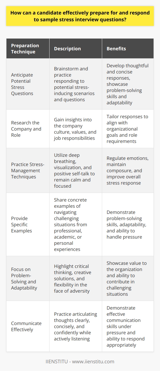 Preparing for and responding to stress interview questions requires a strategic approach to showcase ones ability to handle pressure. Candidates should anticipate potential stress-inducing questions and practice articulating thoughtful, concise responses that demonstrate their problem-solving skills and adaptability. Researching the company and the role can help candidates gain insight into the types of challenges they may face. Practicing stress-management techniques, such as deep breathing and visualization, can help candidates remain calm and focused during the interview. Candidates should also be prepared to provide specific examples of how they have successfully navigated stressful situations in the past. By highlighting their ability to remain composed, think critically, and communicate effectively under pressure, candidates can demonstrate their suitability for the role. Anticipate Potential Stress Questions To effectively prepare for stress interview questions, candidates should brainstorm a list of potential scenarios they may encounter. These questions often focus on how the candidate handles conflict, makes decisions under pressure, and adapts to change. By anticipating these types of questions, candidates can develop a framework for crafting thoughtful, concise responses that showcase their relevant skills and experiences. Practicing these responses out loud can help candidates refine their delivery and build confidence in their ability to articulate their thoughts clearly and effectively. Research the Company and Role Conducting thorough research on the company and the specific role can provide valuable insight into the types of challenges candidates may face. By understanding the companys culture, values, and expectations, candidates can tailor their responses to demonstrate their alignment with the organizations goals. Additionally, researching the role itself can help candidates identify the key skills and qualities that are most important for success in the position. This knowledge can inform the examples and anecdotes candidates choose to share during the interview. Practice Stress-Management Techniques Remaining calm and composed during a stress interview is crucial for demonstrating ones ability to handle pressure. Candidates should practice stress-management techniques, such as deep breathing, visualization, and positive self-talk, to help regulate their emotions and maintain focus. By taking a few moments to center themselves before responding to a challenging question, candidates can ensure that they are delivering their answers in a clear, confident manner. Additionally, practicing these techniques regularly can help candidates build resilience and improve their overall stress response in high-pressure situations. Provide Specific Examples When responding to stress interview questions, candidates should be prepared to provide specific examples of how they have successfully navigated challenging situations in the past. These examples can come from professional, academic, or personal experiences and should showcase the candidates problem-solving skills, adaptability, and ability to remain calm under pressure. By offering concrete evidence of their capabilities, candidates can demonstrate their suitability for the role and help the interviewer envision how they would contribute to the organization. Focus on Problem-Solving and Adaptability Stress interview questions often aim to assess a candidates ability to think critically and adapt to new challenges. When crafting responses, candidates should focus on highlighting their problem-solving skills and flexibility in the face of adversity. This may involve discussing how they approached a difficult situation, what steps they took to analyze the problem, and how they implemented a solution. By emphasizing their ability to remain level-headed and find creative solutions to complex issues, candidates can demonstrate their value to the organization. Communicate Effectively Clear, concise communication is essential for success in a stress interview. Candidates should practice articulating their thoughts in a structured, coherent manner, even when faced with unexpected or challenging questions. This involves actively listening to the interviewer, taking a moment to gather ones thoughts, and responding in a way that directly addresses the question at hand. By maintaining a professional, confident demeanor and delivering well-organized responses, candidates can showcase their ability to communicate effectively under pressure. Conclusion Preparing for and responding to stress interview questions requires a combination of anticipation, research, stress-management techniques, and effective communication skills. By developing a strategic approach to these challenging scenarios, candidates can demonstrate their ability to handle pressure, think critically, and adapt to new situations. Through practice and self-reflection, candidates can refine their responses and build the confidence needed to excel in a stress interview, ultimately increasing their chances of securing the desired role.
