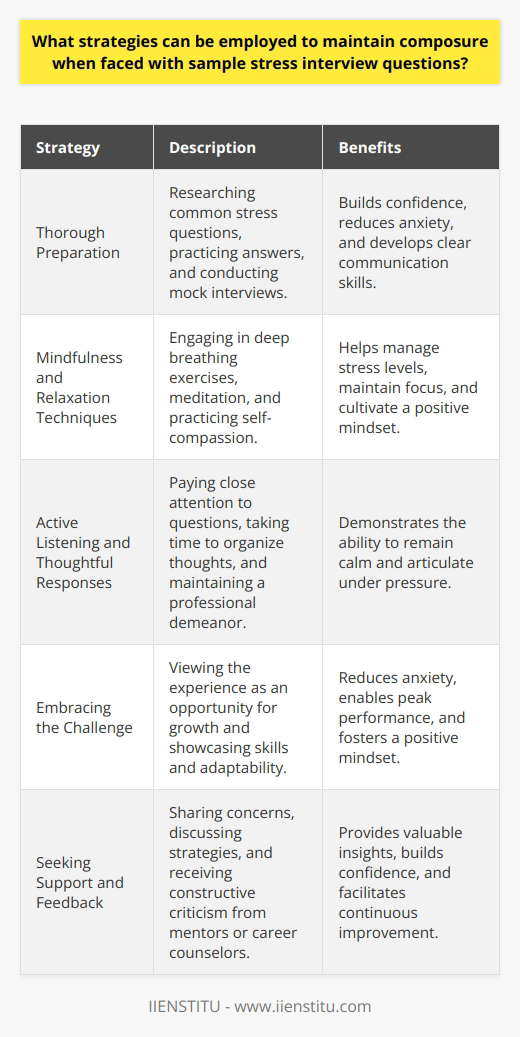When confronted with sample stress interview questions, several strategies can be employed to maintain composure and provide effective responses. First and foremost, thorough preparation is essential to building confidence and reducing anxiety during the interview process. Researching common stress questions, practicing answers, and conducting mock interviews with friends or family can help individuals become more comfortable with the format and develop a clear, concise communication style. Mindfulness and Relaxation Techniques Engaging in mindfulness and relaxation techniques, such as deep breathing exercises or meditation, can help interviewees manage stress levels and maintain focus. By taking a few moments to center oneself before the interview, candidates can enter the conversation with a clearer mind and a more positive outlook. Additionally, practicing self-compassion and reframing negative thoughts can help individuals maintain a healthy perspective and avoid becoming overwhelmed by the pressure of the situation. Active Listening and Thoughtful Responses During the interview, it is crucial to practice active listening and provide thoughtful, well-structured responses. By paying close attention to the interviewers questions and taking a moment to organize ones thoughts before speaking, candidates can demonstrate their ability to remain calm and articulate under pressure. It is also important to maintain a professional demeanor, using appropriate body language and tone of voice to convey confidence and competence. Embracing the Challenge Another effective strategy for managing stress during sample stress interview questions is to embrace the challenge as an opportunity for growth and self-reflection. By viewing the experience as a chance to showcase ones skills, knowledge, and adaptability, candidates can approach the interview with a more positive mindset and a greater sense of purpose. This shift in perspective can help reduce anxiety and enable individuals to perform at their best, even in high-pressure situations. Seeking Support and Feedback Finally, it is important to seek support and feedback from trusted mentors, colleagues, or career counselors throughout the interview preparation process. By sharing concerns, discussing strategies, and receiving constructive criticism, individuals can gain valuable insights and build the confidence needed to succeed in challenging interview scenarios. Remember, while sample stress interview questions can be intimidating, they also provide an opportunity to demonstrate ones resilience, adaptability, and potential as a valuable member of any team or organization.