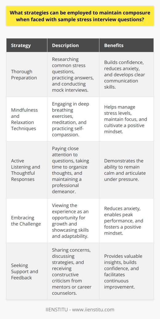 When confronted with sample stress interview questions, several strategies can be employed to maintain composure and provide effective responses. First and foremost, thorough preparation is essential to building confidence and reducing anxiety during the interview process. Researching common stress questions, practicing answers, and conducting mock interviews with friends or family can help individuals become more comfortable with the format and develop a clear, concise communication style. Mindfulness and Relaxation Techniques Engaging in mindfulness and relaxation techniques, such as deep breathing exercises or meditation, can help interviewees manage stress levels and maintain focus. By taking a few moments to center oneself before the interview, candidates can enter the conversation with a clearer mind and a more positive outlook. Additionally, practicing self-compassion and reframing negative thoughts can help individuals maintain a healthy perspective and avoid becoming overwhelmed by the pressure of the situation. Active Listening and Thoughtful Responses During the interview, it is crucial to practice active listening and provide thoughtful, well-structured responses. By paying close attention to the interviewers questions and taking a moment to organize ones thoughts before speaking, candidates can demonstrate their ability to remain calm and articulate under pressure. It is also important to maintain a professional demeanor, using appropriate body language and tone of voice to convey confidence and competence. Embracing the Challenge Another effective strategy for managing stress during sample stress interview questions is to embrace the challenge as an opportunity for growth and self-reflection. By viewing the experience as a chance to showcase ones skills, knowledge, and adaptability, candidates can approach the interview with a more positive mindset and a greater sense of purpose. This shift in perspective can help reduce anxiety and enable individuals to perform at their best, even in high-pressure situations. Seeking Support and Feedback Finally, it is important to seek support and feedback from trusted mentors, colleagues, or career counselors throughout the interview preparation process. By sharing concerns, discussing strategies, and receiving constructive criticism, individuals can gain valuable insights and build the confidence needed to succeed in challenging interview scenarios. Remember, while sample stress interview questions can be intimidating, they also provide an opportunity to demonstrate ones resilience, adaptability, and potential as a valuable member of any team or organization.
