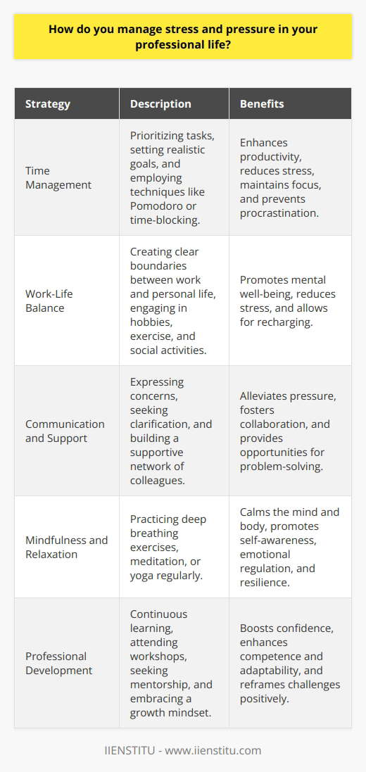 Managing stress and pressure in professional life is crucial for maintaining well-being and optimizing performance. Implementing effective strategies can help individuals cope with demanding situations and prevent burnout. One fundamental approach is to prioritize tasks and set realistic goals to avoid feeling overwhelmed. Breaking down larger projects into smaller, manageable steps can make them less daunting and more achievable. Time Management Techniques Employing time management techniques, such as the Pomodoro Technique or time-blocking, can enhance productivity and reduce stress. These methods involve dedicating specific time slots to different tasks and taking regular breaks to recharge. Creating a structured schedule helps maintain focus and minimizes procrastination, which can exacerbate stress levels. Healthy Work-Life Balance Establishing a healthy work-life balance is essential for managing stress and pressure. Setting clear boundaries between work and personal life allows individuals to disconnect and recharge. Engaging in hobbies, physical exercise, and social activities outside of work promotes mental well-being and reduces stress. Regular exercise releases endorphins, improves mood, and helps manage stress levels effectively. Effective Communication and Support Open communication with colleagues and supervisors is vital for managing stress in the workplace. Expressing concerns, seeking clarification, and asking for support when needed can alleviate pressure. Building a strong support network of trusted colleagues fosters a sense of camaraderie and provides opportunities for collaboration and problem-solving. Mindfulness and Relaxation Techniques Incorporating mindfulness and relaxation techniques into daily routines can significantly reduce stress and improve overall well-being. Practicing deep breathing exercises, meditation, or yoga helps calm the mind and body. These practices promote self-awareness, emotional regulation, and resilience in the face of challenges. Professional Development and Growth Engaging in continuous learning and professional development can boost confidence and reduce stress related to job performance. Acquiring new skills, attending workshops, and seeking mentorship opportunities enhance competence and adaptability. Embracing a growth mindset and viewing challenges as opportunities for learning and improvement can reframe stressful situations positively. Remember, managing stress and pressure is an ongoing process that requires self-awareness and proactive effort. By implementing these strategies consistently, professionals can cultivate resilience, maintain well-being, and thrive in their careers.