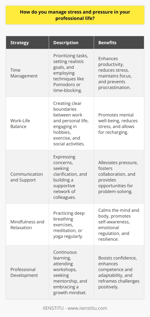Managing stress and pressure in professional life is crucial for maintaining well-being and optimizing performance. Implementing effective strategies can help individuals cope with demanding situations and prevent burnout. One fundamental approach is to prioritize tasks and set realistic goals to avoid feeling overwhelmed. Breaking down larger projects into smaller, manageable steps can make them less daunting and more achievable. Time Management Techniques Employing time management techniques, such as the Pomodoro Technique or time-blocking, can enhance productivity and reduce stress. These methods involve dedicating specific time slots to different tasks and taking regular breaks to recharge. Creating a structured schedule helps maintain focus and minimizes procrastination, which can exacerbate stress levels. Healthy Work-Life Balance Establishing a healthy work-life balance is essential for managing stress and pressure. Setting clear boundaries between work and personal life allows individuals to disconnect and recharge. Engaging in hobbies, physical exercise, and social activities outside of work promotes mental well-being and reduces stress. Regular exercise releases endorphins, improves mood, and helps manage stress levels effectively. Effective Communication and Support Open communication with colleagues and supervisors is vital for managing stress in the workplace. Expressing concerns, seeking clarification, and asking for support when needed can alleviate pressure. Building a strong support network of trusted colleagues fosters a sense of camaraderie and provides opportunities for collaboration and problem-solving. Mindfulness and Relaxation Techniques Incorporating mindfulness and relaxation techniques into daily routines can significantly reduce stress and improve overall well-being. Practicing deep breathing exercises, meditation, or yoga helps calm the mind and body. These practices promote self-awareness, emotional regulation, and resilience in the face of challenges. Professional Development and Growth Engaging in continuous learning and professional development can boost confidence and reduce stress related to job performance. Acquiring new skills, attending workshops, and seeking mentorship opportunities enhance competence and adaptability. Embracing a growth mindset and viewing challenges as opportunities for learning and improvement can reframe stressful situations positively. Remember, managing stress and pressure is an ongoing process that requires self-awareness and proactive effort. By implementing these strategies consistently, professionals can cultivate resilience, maintain well-being, and thrive in their careers.