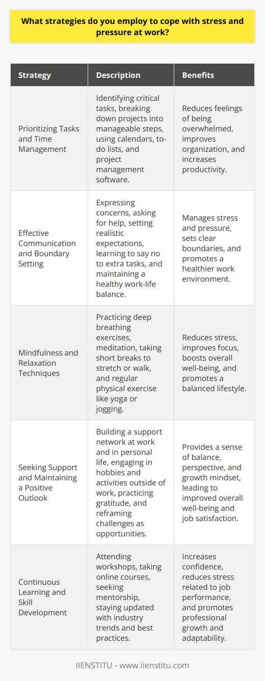 Coping with stress and pressure at work is crucial for maintaining well-being and productivity. Several strategies can help individuals manage these challenges effectively. Prioritizing Tasks and Time Management One of the most important strategies is to prioritize tasks and manage time efficiently. This involves identifying the most critical and time-sensitive tasks and focusing on them first. Breaking down larger projects into smaller, manageable steps can also help reduce feelings of being overwhelmed. Using tools like calendars, to-do lists, and project management software can assist in staying organized and on track. Effective Communication and Boundary Setting Clear communication with colleagues and supervisors is essential for managing stress and pressure at work. It is important to express concerns, ask for help when needed, and set realistic expectations. Setting boundaries is also crucial, such as learning to say no to extra tasks when already overloaded and ensuring a healthy work-life balance. Practicing Mindfulness and Relaxation Techniques Incorporating mindfulness and relaxation techniques into daily routines can help reduce stress and improve focus. This can include deep breathing exercises, meditation, or taking short breaks to stretch or walk. Regular physical exercise, such as yoga or jogging, can also help alleviate stress and boost overall well-being. Seeking Support and Maintaining a Positive Outlook Building a support network at work and in personal life is essential for coping with stress. This can involve reaching out to colleagues for advice, mentorship, or simply a listening ear. Engaging in hobbies and activities outside of work can also provide a sense of balance and perspective. Maintaining a positive outlook and practicing gratitude can help reframe challenges as opportunities for growth and learning. Continuous Learning and Skill Development Investing in personal and professional development can increase confidence and reduce stress related to job performance. This can include attending workshops, taking online courses, or seeking mentorship to improve skills and knowledge. Staying updated with industry trends and best practices can also help individuals feel more prepared and equipped to handle work-related challenges. Conclusion Coping with stress and pressure at work requires a multi-faceted approach that includes prioritizing tasks, effective communication, mindfulness, seeking support, and continuous learning. By implementing these strategies consistently, individuals can better manage stress, improve well-being, and enhance overall job satisfaction and performance.