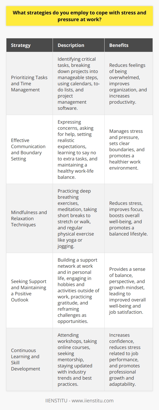 Coping with stress and pressure at work is crucial for maintaining well-being and productivity. Several strategies can help individuals manage these challenges effectively. Prioritizing Tasks and Time Management One of the most important strategies is to prioritize tasks and manage time efficiently. This involves identifying the most critical and time-sensitive tasks and focusing on them first. Breaking down larger projects into smaller, manageable steps can also help reduce feelings of being overwhelmed. Using tools like calendars, to-do lists, and project management software can assist in staying organized and on track. Effective Communication and Boundary Setting Clear communication with colleagues and supervisors is essential for managing stress and pressure at work. It is important to express concerns, ask for help when needed, and set realistic expectations. Setting boundaries is also crucial, such as learning to say no to extra tasks when already overloaded and ensuring a healthy work-life balance. Practicing Mindfulness and Relaxation Techniques Incorporating mindfulness and relaxation techniques into daily routines can help reduce stress and improve focus. This can include deep breathing exercises, meditation, or taking short breaks to stretch or walk. Regular physical exercise, such as yoga or jogging, can also help alleviate stress and boost overall well-being. Seeking Support and Maintaining a Positive Outlook Building a support network at work and in personal life is essential for coping with stress. This can involve reaching out to colleagues for advice, mentorship, or simply a listening ear. Engaging in hobbies and activities outside of work can also provide a sense of balance and perspective. Maintaining a positive outlook and practicing gratitude can help reframe challenges as opportunities for growth and learning. Continuous Learning and Skill Development Investing in personal and professional development can increase confidence and reduce stress related to job performance. This can include attending workshops, taking online courses, or seeking mentorship to improve skills and knowledge. Staying updated with industry trends and best practices can also help individuals feel more prepared and equipped to handle work-related challenges. Conclusion Coping with stress and pressure at work requires a multi-faceted approach that includes prioritizing tasks, effective communication, mindfulness, seeking support, and continuous learning. By implementing these strategies consistently, individuals can better manage stress, improve well-being, and enhance overall job satisfaction and performance.