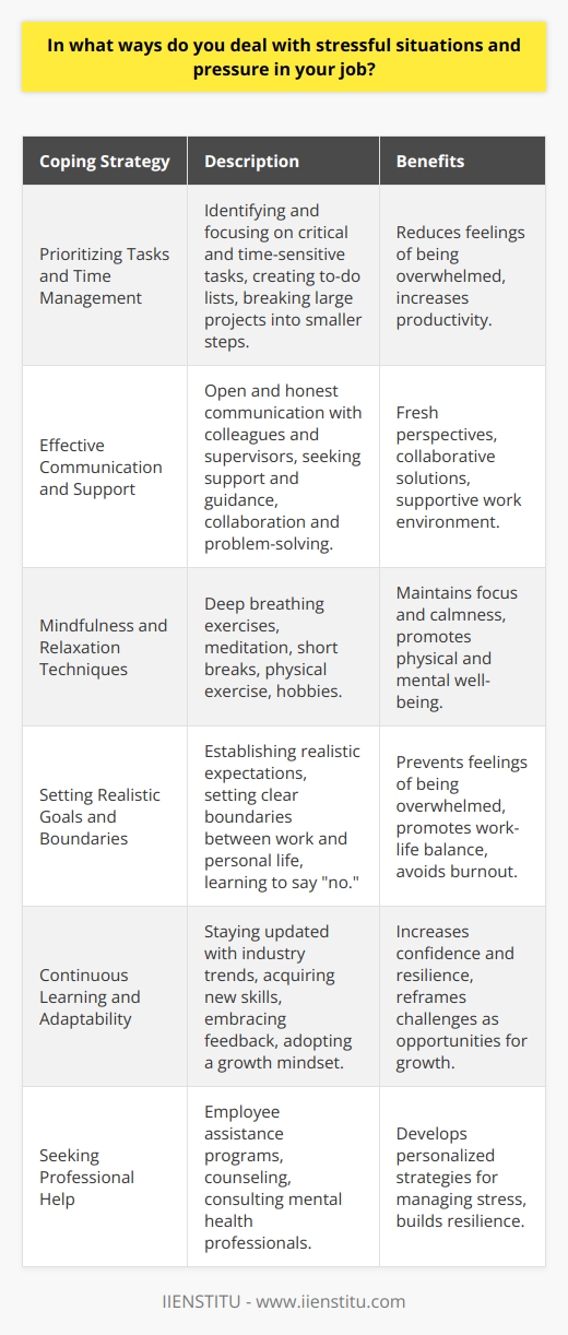 Dealing with stressful situations and pressure in the workplace is a common challenge that many individuals face. Developing effective strategies to manage stress is crucial for maintaining productivity, well-being, and job satisfaction. This paragraph will explore various methods that can be employed to cope with stressful situations and pressure in the workplace. Prioritizing Tasks and Time Management One of the most effective ways to deal with stress and pressure at work is through prioritizing tasks. By identifying and focusing on the most critical and time-sensitive tasks, individuals can reduce feelings of being overwhelmed. Effective time management techniques, such as creating to-do lists and breaking large projects into smaller, manageable steps, can help alleviate stress and increase productivity. Effective Communication and Support Open and honest communication with colleagues and supervisors can be a valuable tool in managing stressful situations. Seeking support and guidance from team members or mentors can provide fresh perspectives and help in problem-solving. Additionally, clearly communicating concerns and challenges to supervisors can lead to collaborative solutions and a more supportive work environment. Practicing Mindfulness and Relaxation Techniques Incorporating mindfulness and relaxation techniques into daily routines can significantly reduce stress levels. Simple practices such as deep breathing exercises, meditation, or taking short breaks can help individuals maintain focus and calmness during high-pressure situations. Engaging in activities that promote physical and mental well-being, such as exercise or hobbies, can also serve as effective stress-relievers outside of work. Setting Realistic Goals and Boundaries Establishing realistic goals and expectations for oneself can help prevent feelings of being overwhelmed by workload. Setting clear boundaries between work and personal life is also essential for maintaining a healthy work-life balance. Learning to say  no  when necessary and avoiding taking on more than one can handle can reduce stress and prevent burnout. Continuous Learning and Adaptability Embracing continuous learning and adaptability can help individuals cope with the ever-changing demands of the workplace. Staying updated with industry trends, acquiring new skills, and being open to feedback can increase confidence and resilience in the face of stressful situations. Adopting a growth mindset and viewing challenges as opportunities for personal and professional development can also help reframe stressful experiences in a more positive light. Seeking Professional Help In cases where stress and pressure become overwhelming and affect an individuals well-being, seeking professional help is crucial. Many workplaces offer employee assistance programs that provide counseling and support services. Consulting with a mental health professional can help individuals develop personalized strategies for managing stress and building resilience in the face of challenging work situations. In conclusion, dealing with stressful situations and pressure in the workplace requires a multifaceted approach. By prioritizing tasks, practicing effective communication, incorporating mindfulness and relaxation techniques, setting realistic goals and boundaries, embracing continuous learning, and seeking professional help when needed, individuals can successfully navigate the challenges of the modern workplace. Developing a toolkit of stress management strategies can lead to increased job satisfaction, improved performance, and overall well-being in both professional and personal life.