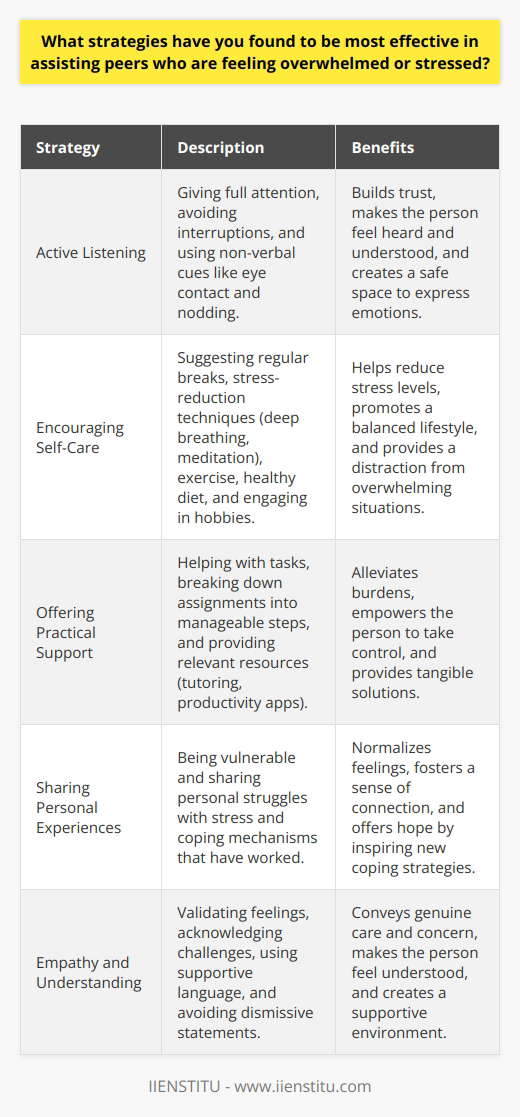 Several strategies can be effective in assisting peers who are feeling overwhelmed or stressed. Active listening is crucial, as it allows the person to express their feelings and thoughts without judgment. Encouraging them to take breaks and engage in self-care activities, such as exercise, meditation, or hobbies, can help reduce stress levels. Offering practical support, like helping with tasks or providing resources, can alleviate some of their burdens. Sharing personal experiences and coping mechanisms can also provide comfort and reassurance. Ultimately, showing empathy, understanding, and a willingness to help can make a significant difference in supporting a stressed peer. The Importance of Active Listening Active listening is a fundamental skill when assisting a stressed peer. It involves giving them your full attention, avoiding interruptions, and engaging in non-verbal cues like maintaining eye contact and nodding. By creating a safe space for them to express their feelings, you demonstrate that their concerns are valid and heard. Avoid offering advice or solutions immediately; instead, focus on understanding their perspective and acknowledging their emotions. This approach helps build trust and rapport, making it easier for them to open up and feel supported. Encouraging Self-Care and Stress-Reduction Techniques When a peer is overwhelmed, encouraging them to prioritize self-care is essential. Suggest taking regular breaks, even if only for a few minutes, to help them recharge and refocus. Promote stress-reduction techniques like deep breathing exercises, progressive muscle relaxation, or mindfulness meditation. These practices can help calm the mind and body, reducing the immediate effects of stress. Additionally, emphasize the importance of maintaining a balanced lifestyle, including regular exercise, a healthy diet, and sufficient sleep. Engaging in hobbies or activities they enjoy can also provide a much-needed distraction and boost their mood. Offering Practical Support and Resources Sometimes, the best way to assist a stressed peer is by offering practical support. This can include helping them break down tasks into manageable steps, providing assistance with specific assignments or projects, or connecting them with relevant resources. For example, if they are struggling with time management, you could recommend using a planner or introducing them to productivity apps. If their stress stems from academic challenges, guide them towards tutoring services or study groups. By offering tangible solutions and resources, you demonstrate your willingness to help and empower them to take control of their situation. Sharing Personal Experiences and Coping Mechanisms Sharing your own experiences with stress and the coping mechanisms youve found effective can be a powerful way to support a peer. It helps normalize their feelings and shows that they are not alone in their struggles. Be honest about the challenges youve faced and the strategies that have worked for you, whether its practicing yoga, journaling, or seeking support from others. This vulnerability fosters a sense of connection and can inspire them to try new approaches to managing their stress. However, be mindful not to minimize their experiences or compare situations; instead, focus on validating their feelings and offering hope. The Power of Empathy and Understanding Above all, showing empathy and understanding is crucial when supporting a stressed peer. Validate their feelings and acknowledge the challenges they are facing. Use phrases like I can imagine how overwhelming this must feel or Its understandable to be stressed in this situation to convey your support. Avoid dismissive statements like just relax or its not a big deal, as they can make the person feel unheard or misunderstood. Instead, emphasize that you are there for them and willing to listen and help in any way you can. Sometimes, simply knowing that someone cares and understands can make a world of difference to someone who is feeling overwhelmed. In conclusion, assisting peers who are feeling overwhelmed or stressed requires a combination of active listening, encouraging self-care, offering practical support, sharing personal experiences, and showing empathy. By implementing these strategies, you can create a supportive environment that helps your peers navigate challenging times and build resilience. Remember, everyone experiences stress differently, so be patient, non-judgmental, and adaptable in your approach. Your support and understanding can play a significant role in helping your peers manage their stress and maintain their well-being.