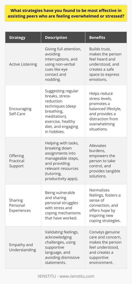 Several strategies can be effective in assisting peers who are feeling overwhelmed or stressed. Active listening is crucial, as it allows the person to express their feelings and thoughts without judgment. Encouraging them to take breaks and engage in self-care activities, such as exercise, meditation, or hobbies, can help reduce stress levels. Offering practical support, like helping with tasks or providing resources, can alleviate some of their burdens. Sharing personal experiences and coping mechanisms can also provide comfort and reassurance. Ultimately, showing empathy, understanding, and a willingness to help can make a significant difference in supporting a stressed peer. The Importance of Active Listening Active listening is a fundamental skill when assisting a stressed peer. It involves giving them your full attention, avoiding interruptions, and engaging in non-verbal cues like maintaining eye contact and nodding. By creating a safe space for them to express their feelings, you demonstrate that their concerns are valid and heard. Avoid offering advice or solutions immediately; instead, focus on understanding their perspective and acknowledging their emotions. This approach helps build trust and rapport, making it easier for them to open up and feel supported. Encouraging Self-Care and Stress-Reduction Techniques When a peer is overwhelmed, encouraging them to prioritize self-care is essential. Suggest taking regular breaks, even if only for a few minutes, to help them recharge and refocus. Promote stress-reduction techniques like deep breathing exercises, progressive muscle relaxation, or mindfulness meditation. These practices can help calm the mind and body, reducing the immediate effects of stress. Additionally, emphasize the importance of maintaining a balanced lifestyle, including regular exercise, a healthy diet, and sufficient sleep. Engaging in hobbies or activities they enjoy can also provide a much-needed distraction and boost their mood. Offering Practical Support and Resources Sometimes, the best way to assist a stressed peer is by offering practical support. This can include helping them break down tasks into manageable steps, providing assistance with specific assignments or projects, or connecting them with relevant resources. For example, if they are struggling with time management, you could recommend using a planner or introducing them to productivity apps. If their stress stems from academic challenges, guide them towards tutoring services or study groups. By offering tangible solutions and resources, you demonstrate your willingness to help and empower them to take control of their situation. Sharing Personal Experiences and Coping Mechanisms Sharing your own experiences with stress and the coping mechanisms youve found effective can be a powerful way to support a peer. It helps normalize their feelings and shows that they are not alone in their struggles. Be honest about the challenges youve faced and the strategies that have worked for you, whether its practicing yoga, journaling, or seeking support from others. This vulnerability fosters a sense of connection and can inspire them to try new approaches to managing their stress. However, be mindful not to minimize their experiences or compare situations; instead, focus on validating their feelings and offering hope. The Power of Empathy and Understanding Above all, showing empathy and understanding is crucial when supporting a stressed peer. Validate their feelings and acknowledge the challenges they are facing. Use phrases like I can imagine how overwhelming this must feel or Its understandable to be stressed in this situation to convey your support. Avoid dismissive statements like just relax or its not a big deal, as they can make the person feel unheard or misunderstood. Instead, emphasize that you are there for them and willing to listen and help in any way you can. Sometimes, simply knowing that someone cares and understands can make a world of difference to someone who is feeling overwhelmed. In conclusion, assisting peers who are feeling overwhelmed or stressed requires a combination of active listening, encouraging self-care, offering practical support, sharing personal experiences, and showing empathy. By implementing these strategies, you can create a supportive environment that helps your peers navigate challenging times and build resilience. Remember, everyone experiences stress differently, so be patient, non-judgmental, and adaptable in your approach. Your support and understanding can play a significant role in helping your peers manage their stress and maintain their well-being.