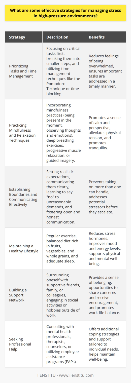 Managing stress in high-pressure environments is crucial for maintaining productivity, well-being, and overall success. Several strategies can be employed to effectively cope with stress in such situations. Prioritizing Tasks and Time Management One of the most effective ways to manage stress is to prioritize tasks and manage time efficiently. By focusing on the most critical tasks first and breaking them down into smaller, manageable steps, individuals can reduce feelings of being overwhelmed. Utilizing time management techniques, such as the Pomodoro Technique or time-blocking, can help structure the day and ensure that important tasks are addressed in a timely manner. Practicing Mindfulness and Relaxation Techniques Incorporating mindfulness and relaxation techniques into daily routines can significantly reduce stress levels. Mindfulness involves being present in the moment and observing thoughts and emotions without judgment. This practice can help individuals maintain a sense of calm and perspective, even in high-pressure situations. Relaxation techniques, such as deep breathing exercises, progressive muscle relaxation, or guided imagery, can help alleviate physical tension and promote a sense of tranquility. Establishing Boundaries and Communicating Effectively Setting clear boundaries and communicating effectively are essential for managing stress in high-pressure environments. It is important to establish realistic expectations and communicate them clearly to colleagues, supervisors, or clients. Learning to say  no  to unreasonable demands or requests can help prevent taking on more than one can handle. Additionally, fostering open and honest communication channels can help address potential stressors before they escalate. Maintaining a Healthy Lifestyle Adopting a healthy lifestyle can contribute significantly to stress management. Regular exercise, even in short bursts, can help reduce stress hormones, improve mood, and boost energy levels. Eating a balanced diet rich in fruits, vegetables, and whole grains can provide the necessary nutrients to support both physical and mental well-being. Adequate sleep is also crucial for stress management, as it allows the body and mind to recharge and recover from daily pressures. Building a Support Network Having a strong support network can be invaluable in managing stress. Surrounding oneself with supportive friends, family members, or colleagues can provide a sense of belonging and offer opportunities to share concerns and receive encouragement. Engaging in social activities or hobbies outside of work can also help maintain a healthy work-life balance and provide a much-needed break from high-pressure environments. Seeking Professional Help When stress becomes overwhelming or begins to impact daily functioning, seeking professional help may be necessary. Consulting with a mental health professional, such as a therapist or counselor, can provide individuals with additional coping strategies and support tailored to their specific needs. Many organizations also offer employee assistance programs (EAPs) that provide confidential counseling services to help employees manage stress and maintain well-being. By implementing these strategies, individuals can effectively manage stress in high-pressure environments. It is essential to remember that stress management is an ongoing process, and it may take time to find the techniques that work best for each individual. With consistent practice and self-care, it is possible to navigate high-pressure situations with greater ease and resilience.