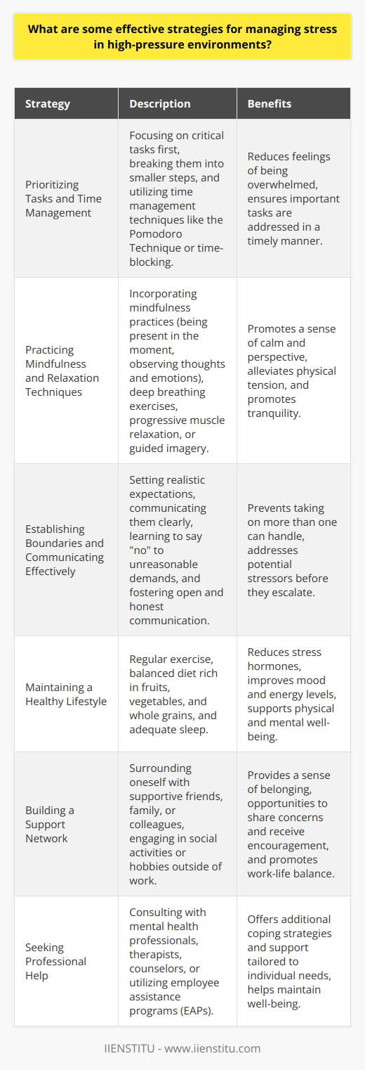 Managing stress in high-pressure environments is crucial for maintaining productivity, well-being, and overall success. Several strategies can be employed to effectively cope with stress in such situations. Prioritizing Tasks and Time Management One of the most effective ways to manage stress is to prioritize tasks and manage time efficiently. By focusing on the most critical tasks first and breaking them down into smaller, manageable steps, individuals can reduce feelings of being overwhelmed. Utilizing time management techniques, such as the Pomodoro Technique or time-blocking, can help structure the day and ensure that important tasks are addressed in a timely manner. Practicing Mindfulness and Relaxation Techniques Incorporating mindfulness and relaxation techniques into daily routines can significantly reduce stress levels. Mindfulness involves being present in the moment and observing thoughts and emotions without judgment. This practice can help individuals maintain a sense of calm and perspective, even in high-pressure situations. Relaxation techniques, such as deep breathing exercises, progressive muscle relaxation, or guided imagery, can help alleviate physical tension and promote a sense of tranquility. Establishing Boundaries and Communicating Effectively Setting clear boundaries and communicating effectively are essential for managing stress in high-pressure environments. It is important to establish realistic expectations and communicate them clearly to colleagues, supervisors, or clients. Learning to say no to unreasonable demands or requests can help prevent taking on more than one can handle. Additionally, fostering open and honest communication channels can help address potential stressors before they escalate. Maintaining a Healthy Lifestyle Adopting a healthy lifestyle can contribute significantly to stress management. Regular exercise, even in short bursts, can help reduce stress hormones, improve mood, and boost energy levels. Eating a balanced diet rich in fruits, vegetables, and whole grains can provide the necessary nutrients to support both physical and mental well-being. Adequate sleep is also crucial for stress management, as it allows the body and mind to recharge and recover from daily pressures. Building a Support Network Having a strong support network can be invaluable in managing stress. Surrounding oneself with supportive friends, family members, or colleagues can provide a sense of belonging and offer opportunities to share concerns and receive encouragement. Engaging in social activities or hobbies outside of work can also help maintain a healthy work-life balance and provide a much-needed break from high-pressure environments. Seeking Professional Help When stress becomes overwhelming or begins to impact daily functioning, seeking professional help may be necessary. Consulting with a mental health professional, such as a therapist or counselor, can provide individuals with additional coping strategies and support tailored to their specific needs. Many organizations also offer employee assistance programs (EAPs) that provide confidential counseling services to help employees manage stress and maintain well-being. By implementing these strategies, individuals can effectively manage stress in high-pressure environments. It is essential to remember that stress management is an ongoing process, and it may take time to find the techniques that work best for each individual. With consistent practice and self-care, it is possible to navigate high-pressure situations with greater ease and resilience.