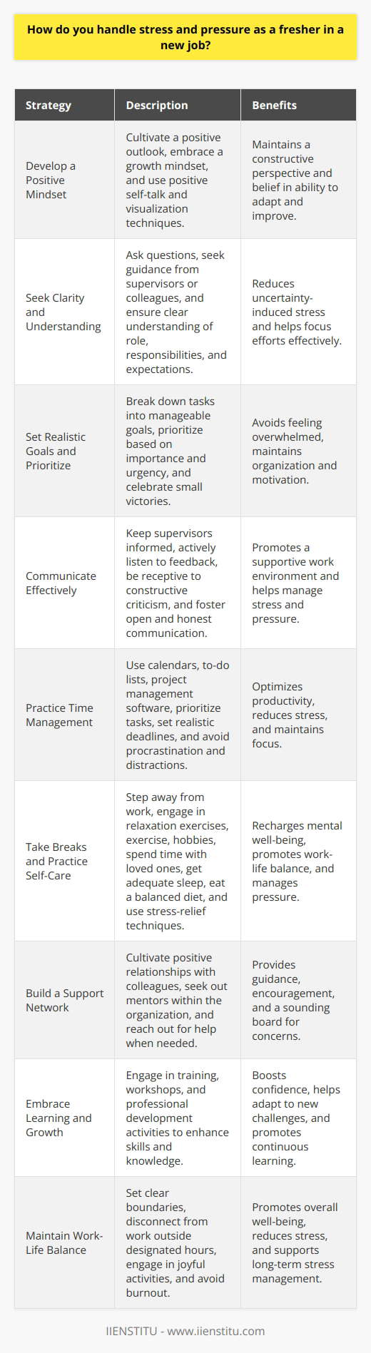 Starting a new job as a fresher can be an exciting yet stressful experience. Its normal to feel pressure to perform well and prove yourself in your new role. However, there are several strategies you can employ to manage stress and pressure effectively. Develop a Positive Mindset Cultivate a positive outlook towards your new job and challenges. View them as opportunities for growth and learning. Embrace a growth mindset and believe in your ability to adapt and improve. Positive self-talk and visualization techniques can help you maintain a constructive perspective. Seek Clarity and Understanding Ensure you have a clear understanding of your role, responsibilities, and expectations. Dont hesitate to ask questions and seek guidance from your supervisor or colleagues. Clarity will help you focus your efforts and reduce uncertainty-induced stress. Set Realistic Goals and Prioritize Break down your tasks into manageable goals and prioritize them based on importance and urgency. This approach will help you stay organized and avoid feeling overwhelmed. Celebrate small victories along the way to maintain motivation and a sense of accomplishment. Communicate Effectively Open and honest communication is crucial in managing stress and pressure. Keep your supervisor informed about your progress, challenges, and any support you need. Actively listen to feedback and be receptive to constructive criticism. Effective communication will foster a supportive work environment. Practice Time Management Develop strong time management skills to optimize your productivity and reduce stress. Use tools like calendars, to-do lists, and project management software to stay organized. Prioritize tasks, set realistic deadlines, and allocate sufficient time for each activity. Avoid procrastination and distractions to maintain focus. Take Breaks and Practice Self-Care Regular breaks are essential for recharging and maintaining mental well-being. Step away from your desk, stretch, or engage in brief relaxation exercises. Prioritize self-care activities outside of work, such as exercise, hobbies, and spending time with loved ones. Adequate sleep, a balanced diet, and stress-relief techniques like deep breathing or meditation can help you manage pressure. Build a Support Network Cultivate positive relationships with your colleagues and seek out mentors within the organization. A supportive network can provide guidance, encouragement, and a sounding board for your concerns. Dont hesitate to reach out for help when needed. Embrace Learning and Growth Approach your new job as a learning opportunity. Engage in training, workshops, and professional development activities to enhance your skills and knowledge. Continuous learning will boost your confidence and help you adapt to new challenges more effectively. Maintain Work-Life Balance Set clear boundaries between your work and personal life to avoid burnout. Disconnect from work-related tasks and communications outside of designated hours. Engage in activities that bring you joy and help you relax. A healthy work-life balance is crucial for long-term stress management. Remember, its normal to experience stress and pressure as a fresher in a new job. Be patient with yourself and acknowledge that it takes time to adapt and grow. By implementing these strategies consistently, you can effectively manage stress, excel in your role, and lay the foundation for a successful career.