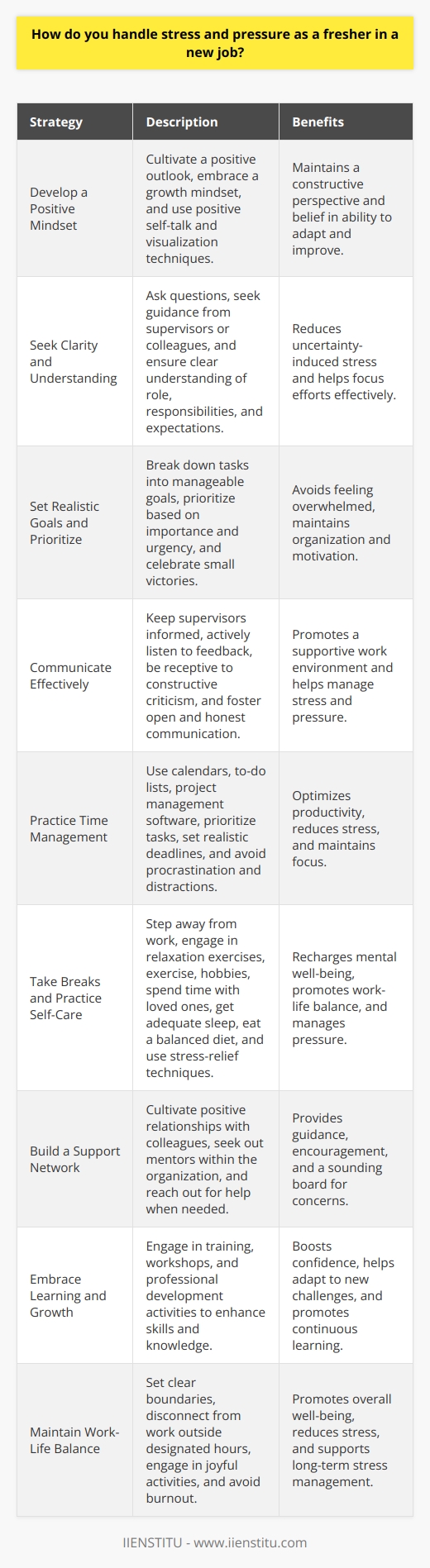 Starting a new job as a fresher can be an exciting yet stressful experience. Its normal to feel pressure to perform well and prove yourself in your new role. However, there are several strategies you can employ to manage stress and pressure effectively. Develop a Positive Mindset Cultivate a positive outlook towards your new job and challenges. View them as opportunities for growth and learning. Embrace a growth mindset and believe in your ability to adapt and improve. Positive self-talk and visualization techniques can help you maintain a constructive perspective. Seek Clarity and Understanding Ensure you have a clear understanding of your role, responsibilities, and expectations. Dont hesitate to ask questions and seek guidance from your supervisor or colleagues. Clarity will help you focus your efforts and reduce uncertainty-induced stress. Set Realistic Goals and Prioritize Break down your tasks into manageable goals and prioritize them based on importance and urgency. This approach will help you stay organized and avoid feeling overwhelmed. Celebrate small victories along the way to maintain motivation and a sense of accomplishment. Communicate Effectively Open and honest communication is crucial in managing stress and pressure. Keep your supervisor informed about your progress, challenges, and any support you need. Actively listen to feedback and be receptive to constructive criticism. Effective communication will foster a supportive work environment. Practice Time Management Develop strong time management skills to optimize your productivity and reduce stress. Use tools like calendars, to-do lists, and project management software to stay organized. Prioritize tasks, set realistic deadlines, and allocate sufficient time for each activity. Avoid procrastination and distractions to maintain focus. Take Breaks and Practice Self-Care Regular breaks are essential for recharging and maintaining mental well-being. Step away from your desk, stretch, or engage in brief relaxation exercises. Prioritize self-care activities outside of work, such as exercise, hobbies, and spending time with loved ones. Adequate sleep, a balanced diet, and stress-relief techniques like deep breathing or meditation can help you manage pressure. Build a Support Network Cultivate positive relationships with your colleagues and seek out mentors within the organization. A supportive network can provide guidance, encouragement, and a sounding board for your concerns. Dont hesitate to reach out for help when needed. Embrace Learning and Growth Approach your new job as a learning opportunity. Engage in training, workshops, and professional development activities to enhance your skills and knowledge. Continuous learning will boost your confidence and help you adapt to new challenges more effectively. Maintain Work-Life Balance Set clear boundaries between your work and personal life to avoid burnout. Disconnect from work-related tasks and communications outside of designated hours. Engage in activities that bring you joy and help you relax. A healthy work-life balance is crucial for long-term stress management. Remember, its normal to experience stress and pressure as a fresher in a new job. Be patient with yourself and acknowledge that it takes time to adapt and grow. By implementing these strategies consistently, you can effectively manage stress, excel in your role, and lay the foundation for a successful career.