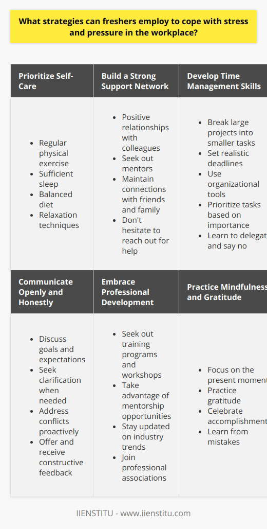 Freshers entering the workforce often face significant stress and pressure as they adapt to their new roles and responsibilities. Developing effective strategies to manage these challenges is crucial for maintaining well-being and performing at their best. One key approach is to prioritize self-care, including regular exercise, sufficient sleep, and a balanced diet. Building a strong support network of colleagues, mentors, and friends can also provide valuable guidance and emotional support. Effective time management is another essential skill, involving breaking tasks into manageable steps and setting realistic goals. Communicating openly with supervisors and colleagues can help clarify expectations and address concerns promptly. Seeking opportunities for professional development, such as training programs or workshops, can boost confidence and skills. Ultimately, by proactively implementing these strategies, freshers can successfully navigate the demands of the workplace and thrive in their careers. Prioritize Self-Care Self-care is a critical component of managing stress and pressure in the workplace. Engage in regular physical exercise to boost endorphins and reduce tension. Ensure you get enough sleep each night to recharge and maintain focus. Eat a balanced diet rich in fruits, vegetables, and whole grains to support overall health. Make time for relaxation techniques like deep breathing, meditation, or yoga to calm the mind. Remember, taking care of yourself is not a luxury but a necessity for long-term success. Build a Strong Support Network Surrounding yourself with a supportive network can make a significant difference in navigating workplace challenges. Develop positive relationships with colleagues who can offer advice, encouragement, and a listening ear. Seek out mentors within your organization who can provide guidance and share their experiences. Maintain connections with friends and family outside of work for a well-rounded support system. Dont hesitate to reach out for help when needed; everyone faces difficulties at some point. Develop Time Management Skills Effective time management is key to reducing stress and increasing productivity. Break large projects into smaller, manageable tasks to avoid feeling overwhelmed. Set realistic deadlines for yourself and communicate them clearly with your team. Use tools like calendars, to-do lists, or productivity apps to stay organized and on track. Prioritize tasks based on importance and urgency, focusing on high-value activities first. Learn to delegate when appropriate and say no to non-essential requests to maintain a healthy workload. Communicate Openly and Honestly Open communication is essential for building trust and resolving issues in the workplace. Discuss your goals, expectations, and any challenges you face with your supervisor regularly. Seek clarification when needed to ensure you understand your responsibilities and performance metrics. Be proactive in addressing conflicts or misunderstandings with colleagues, focusing on finding solutions rather than placing blame. Offer constructive feedback and be open to receiving it in return, viewing it as an opportunity for growth. Embrace Professional Development Engaging in continuous learning and professional development can boost your confidence and help you adapt to new challenges. Seek out training programs, workshops, or conferences that align with your career goals. Take advantage of any mentorship or coaching opportunities offered by your organization. Stay updated on industry trends and best practices through reading, attending webinars, or joining professional associations. By actively investing in your own growth, youll be better equipped to handle the demands of your role. Practice Mindfulness and Gratitude Incorporating mindfulness and gratitude into your daily routine can help maintain perspective and reduce stress. Take a few minutes each day to focus on the present moment, letting go of worries about the past or future. Practice gratitude by reflecting on the positive aspects of your job and life, no matter how small. Celebrate your accomplishments and learn from your mistakes without dwelling on them. By cultivating a mindful and appreciative mindset, youll be better able to navigate the ups and downs of your career journey.